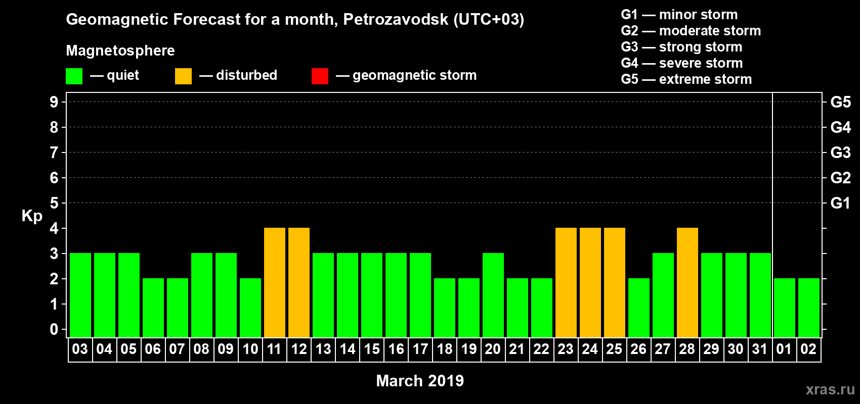 Forecast of the daily maximal value of geomagnetic index&nbsp;Kp for <b>1 month</b> (31 days) <b>from Mar 03, 2019 to Apr 02, 2019</b>