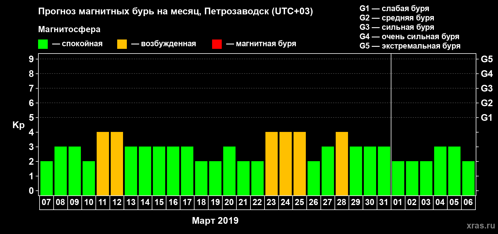 Прогноз максимального суточного геомагнитного индекса Kp на <b>1 месяц</b> (31 день) <b>с 07 марта по 06 апреля 2019 г</b>