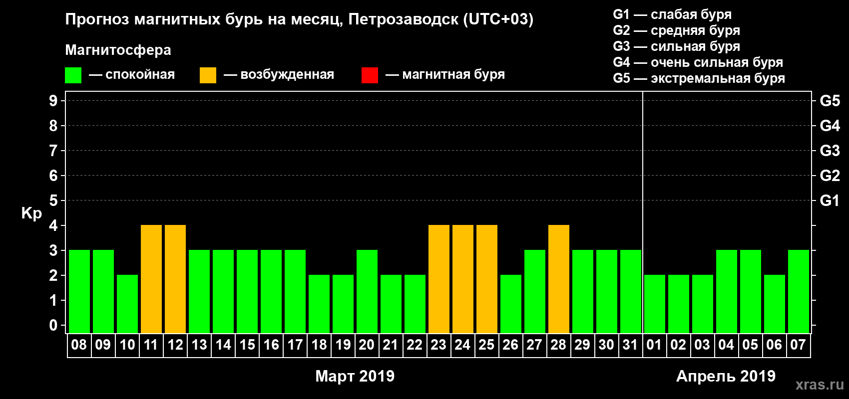 Прогноз максимального суточного геомагнитного индекса Kp на <b>1 месяц</b> (31 день) <b>с 08 марта по 07 апреля 2019 г</b>