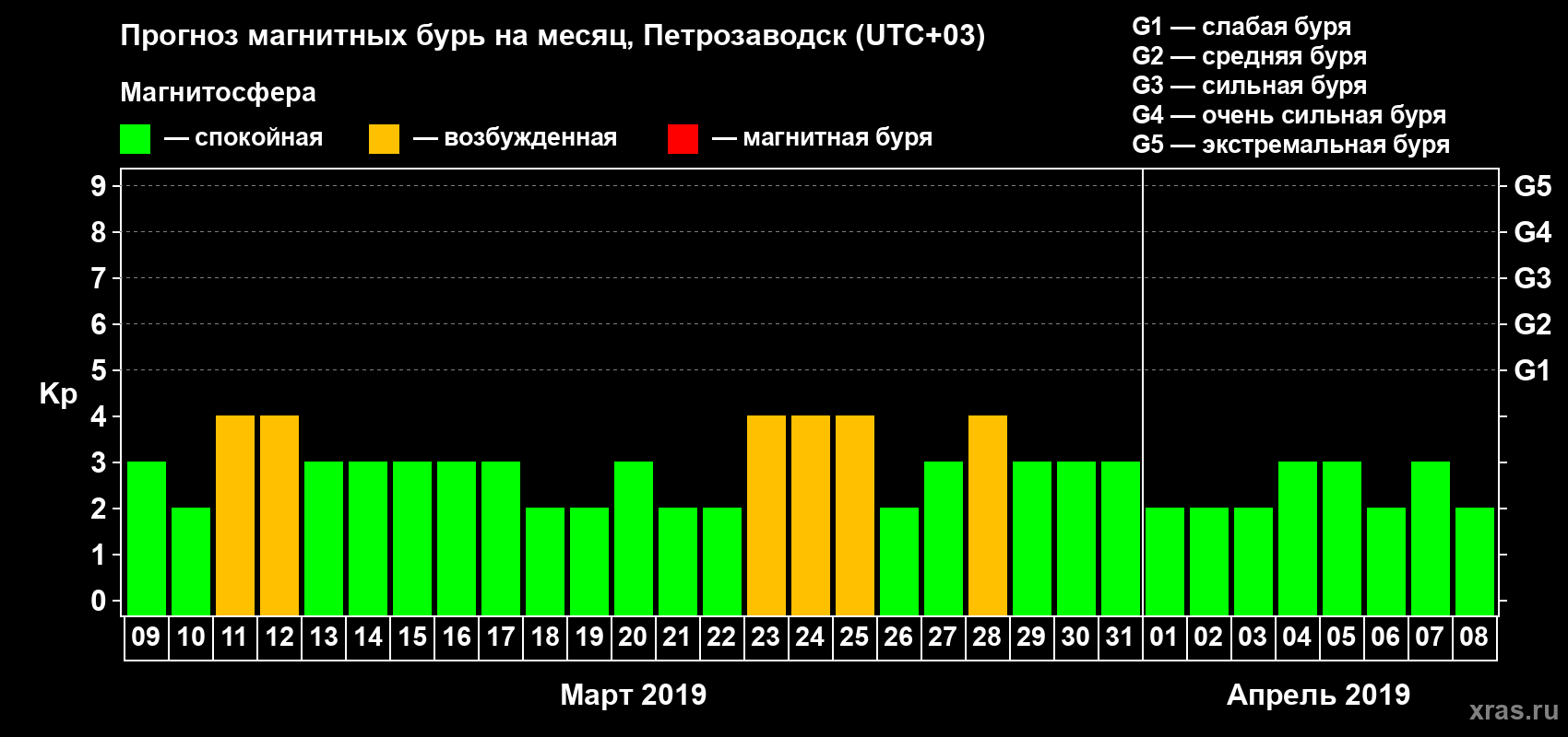 Прогноз максимального суточного геомагнитного индекса Kp на <b>1 месяц</b> (31 день) <b>с 09 марта по 08 апреля 2019 г</b>