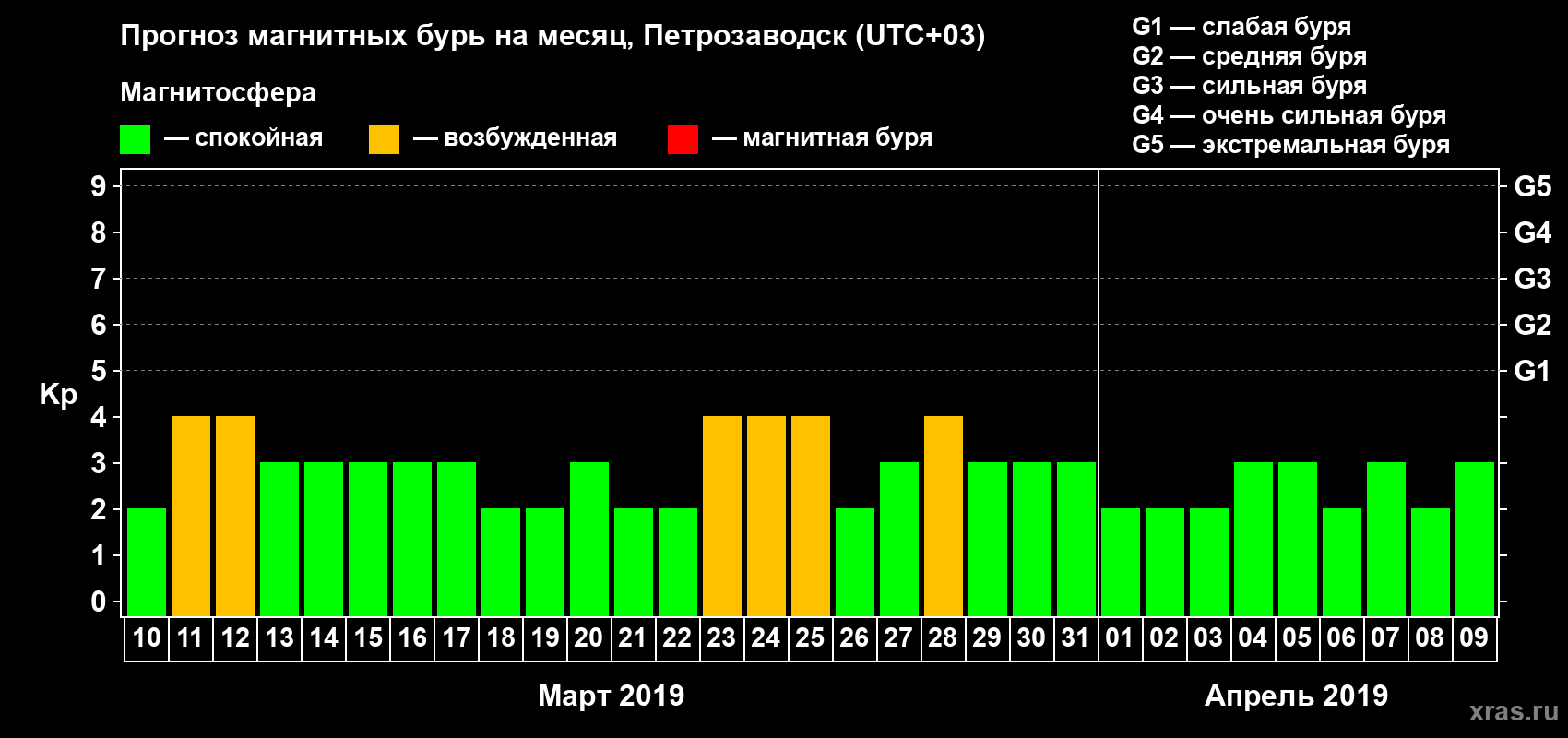 Прогноз максимального суточного геомагнитного индекса Kp на <b>1 месяц</b> (31 день) <b>с 10 марта по 09 апреля 2019 г</b>