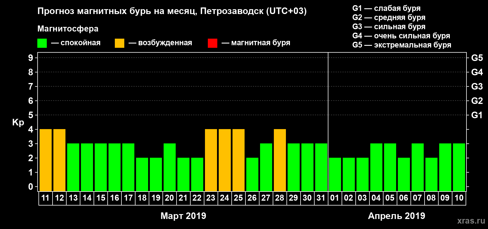 Прогноз максимального суточного геомагнитного индекса Kp на <b>1 месяц</b> (31 день) <b>с 11 марта по 10 апреля 2019 г</b>