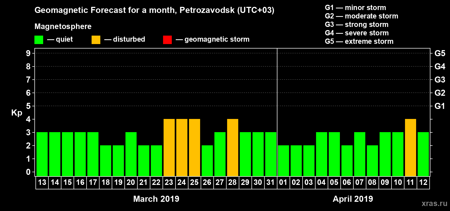 Forecast of the daily maximal value of geomagnetic index Kp for <b>1 month</b> (31 days) <b>from Mar 13, 2019 to Apr 12, 2019</b>