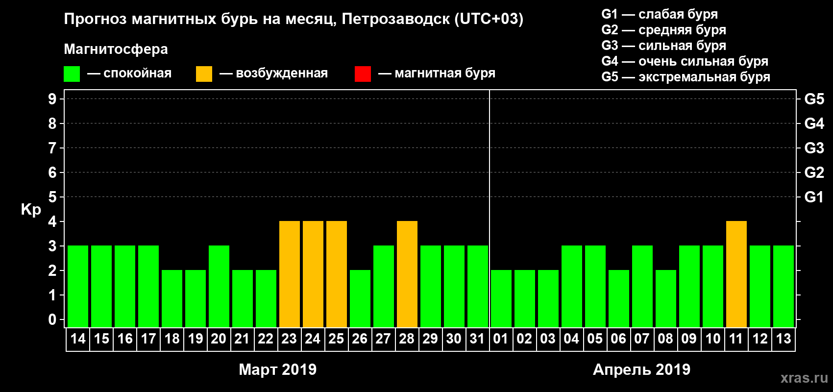 Прогноз максимального суточного геомагнитного индекса Kp на <b>1 месяц</b> (31 день) <b>с 14 марта по 13 апреля 2019 г</b>