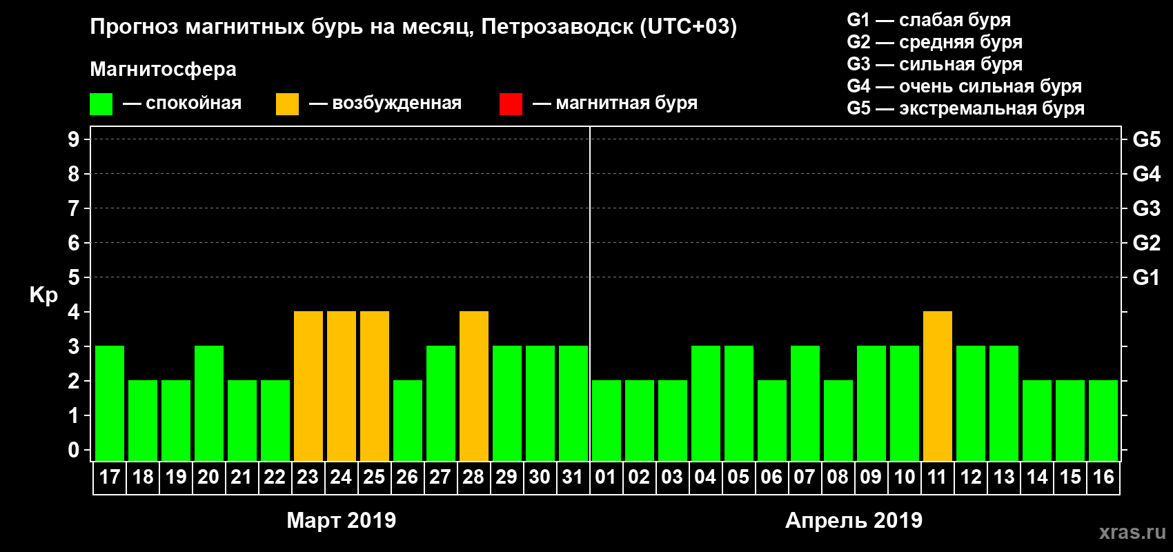 Прогноз максимального суточного геомагнитного индекса Kp на <b>1 месяц</b> (31 день) <b>с 17 марта по 16 апреля 2019 г</b>