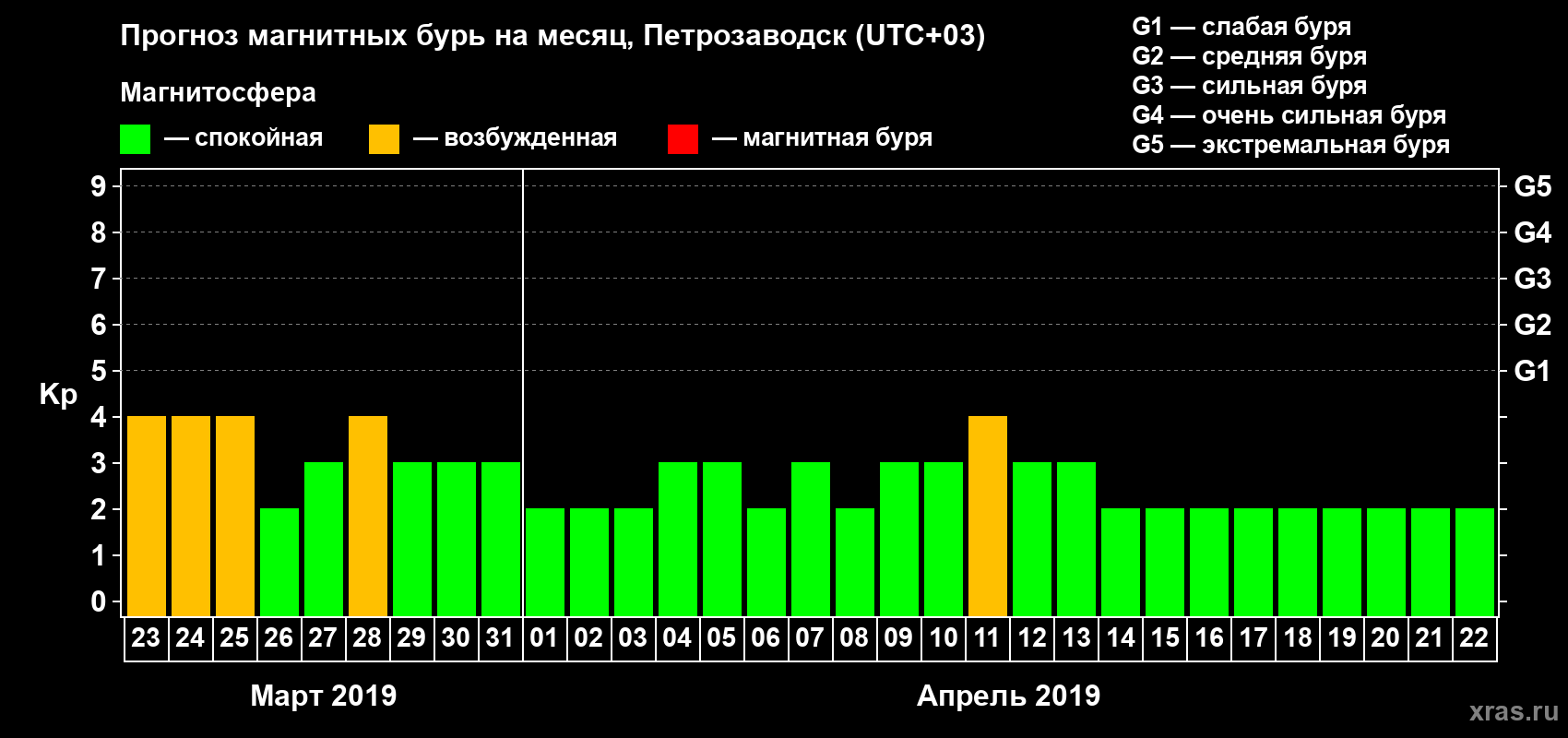 Прогноз максимального суточного геомагнитного индекса Kp на <b>1 месяц</b> (31 день) <b>с 23 марта по 22 апреля 2019 г</b>