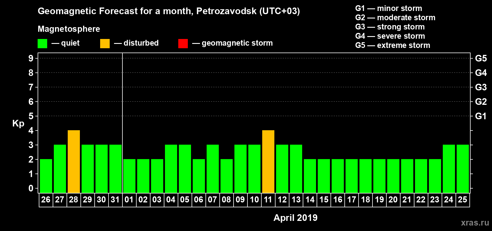 Forecast of the daily maximal value of geomagnetic index Kp for <b>1 month</b> (31 days) <b>from Mar 26, 2019 to Apr 25, 2019</b>