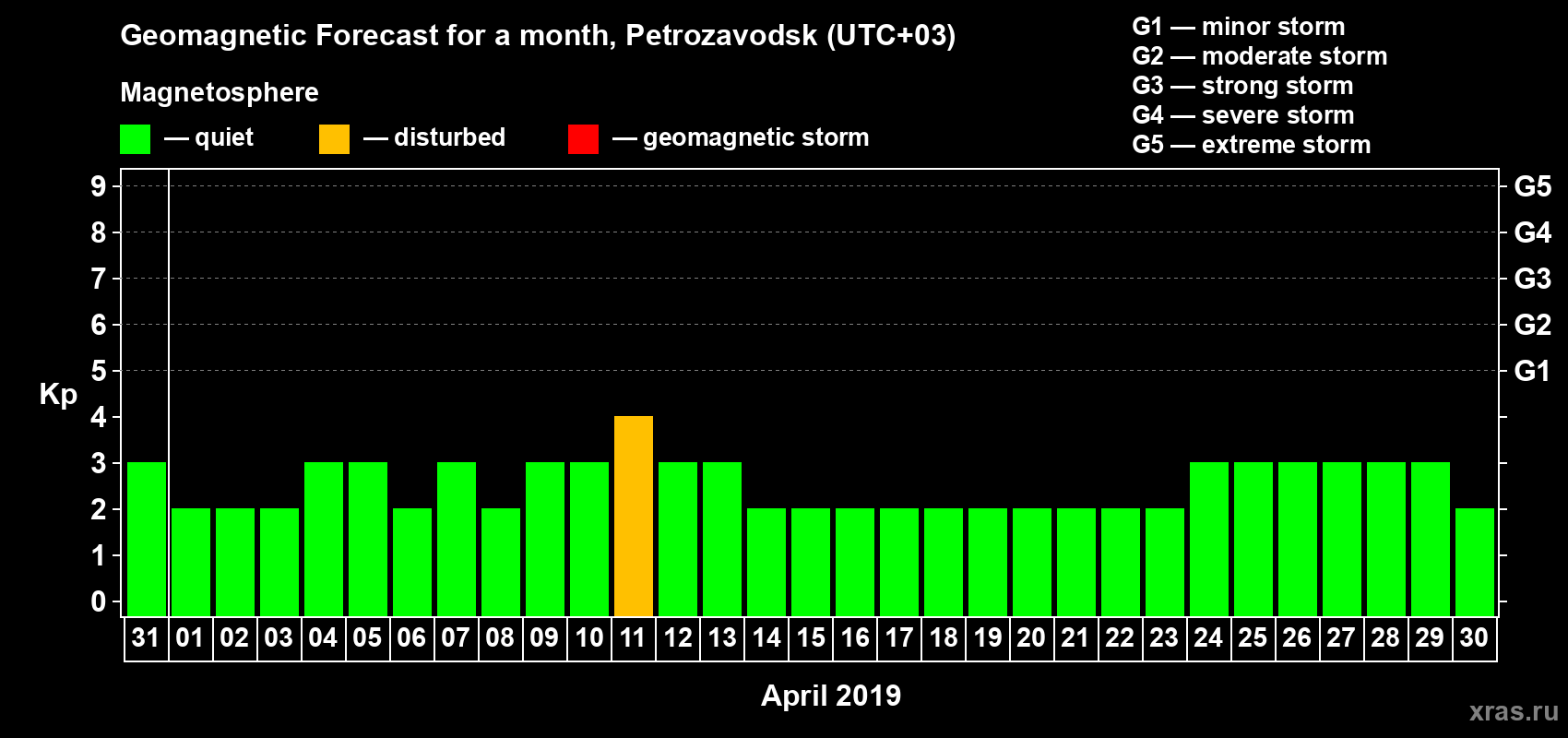 Forecast of the daily maximal value of geomagnetic index Kp for <b>1 month</b> (31 days) <b>from Mar 31, 2019 to Apr 30, 2019</b>