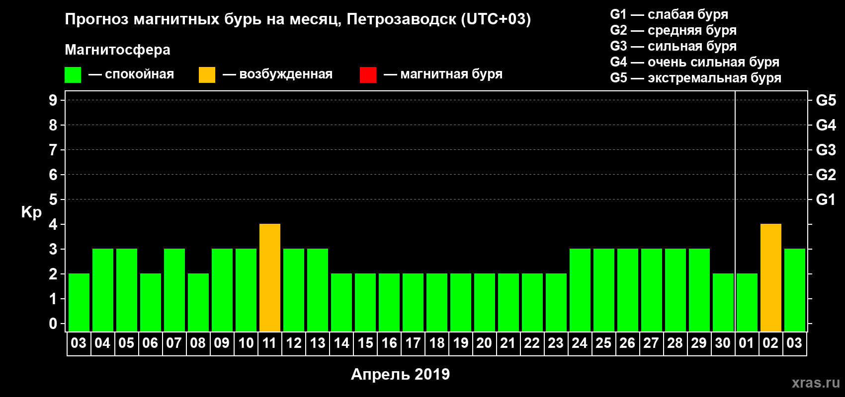 Прогноз максимального суточного геомагнитного индекса Kp на <b>1 месяц</b> (31 день) <b>с 03 апреля по 03 мая 2019 г</b>