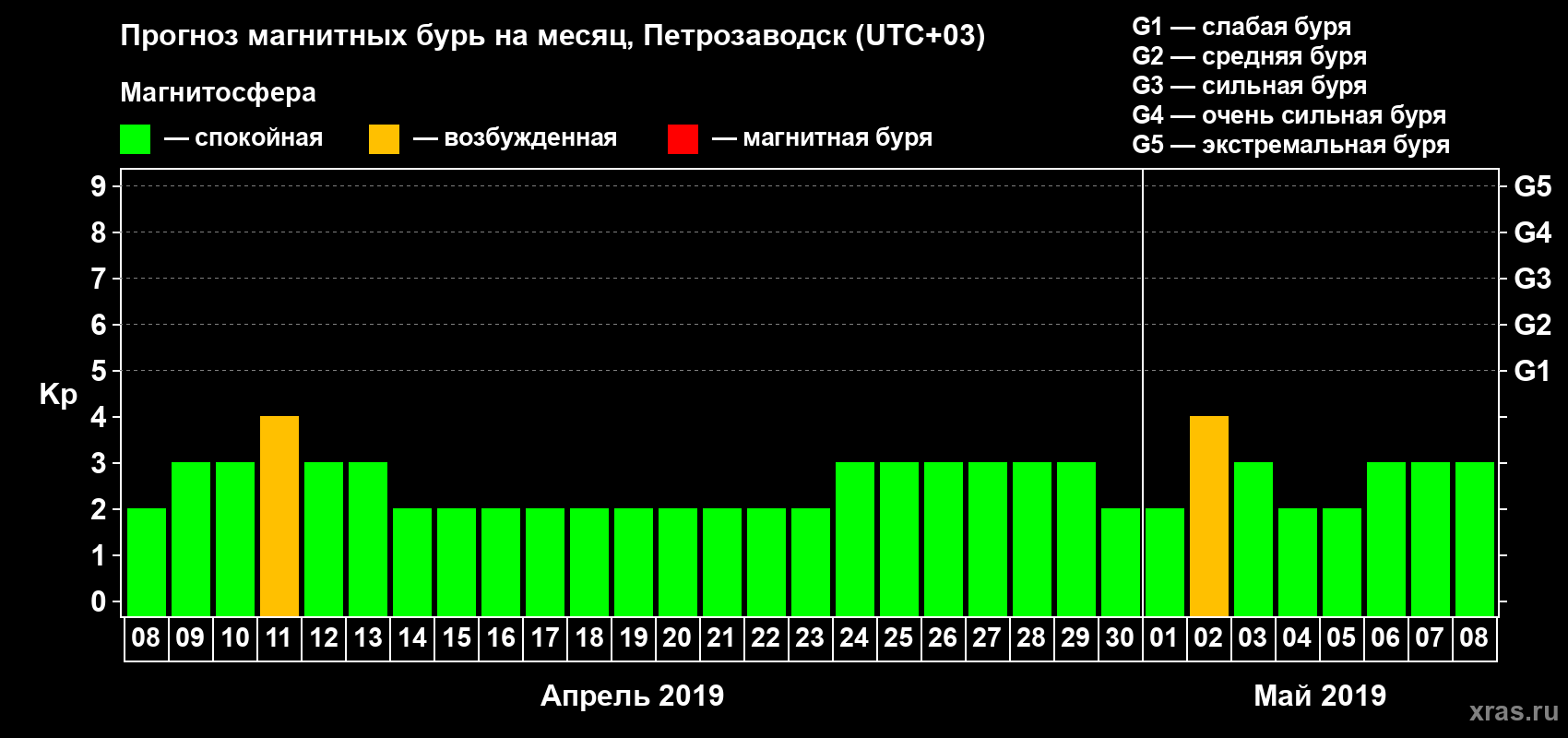 Прогноз максимального суточного геомагнитного индекса Kp на <b>1 месяц</b> (31 день) <b>с 08 апреля по 08 мая 2019 г</b>