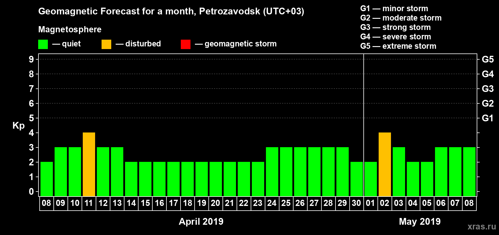 Forecast of the daily maximal value of geomagnetic index Kp for <b>1 month</b> (31 days) <b>from Apr 08, 2019 to May 08, 2019</b>
