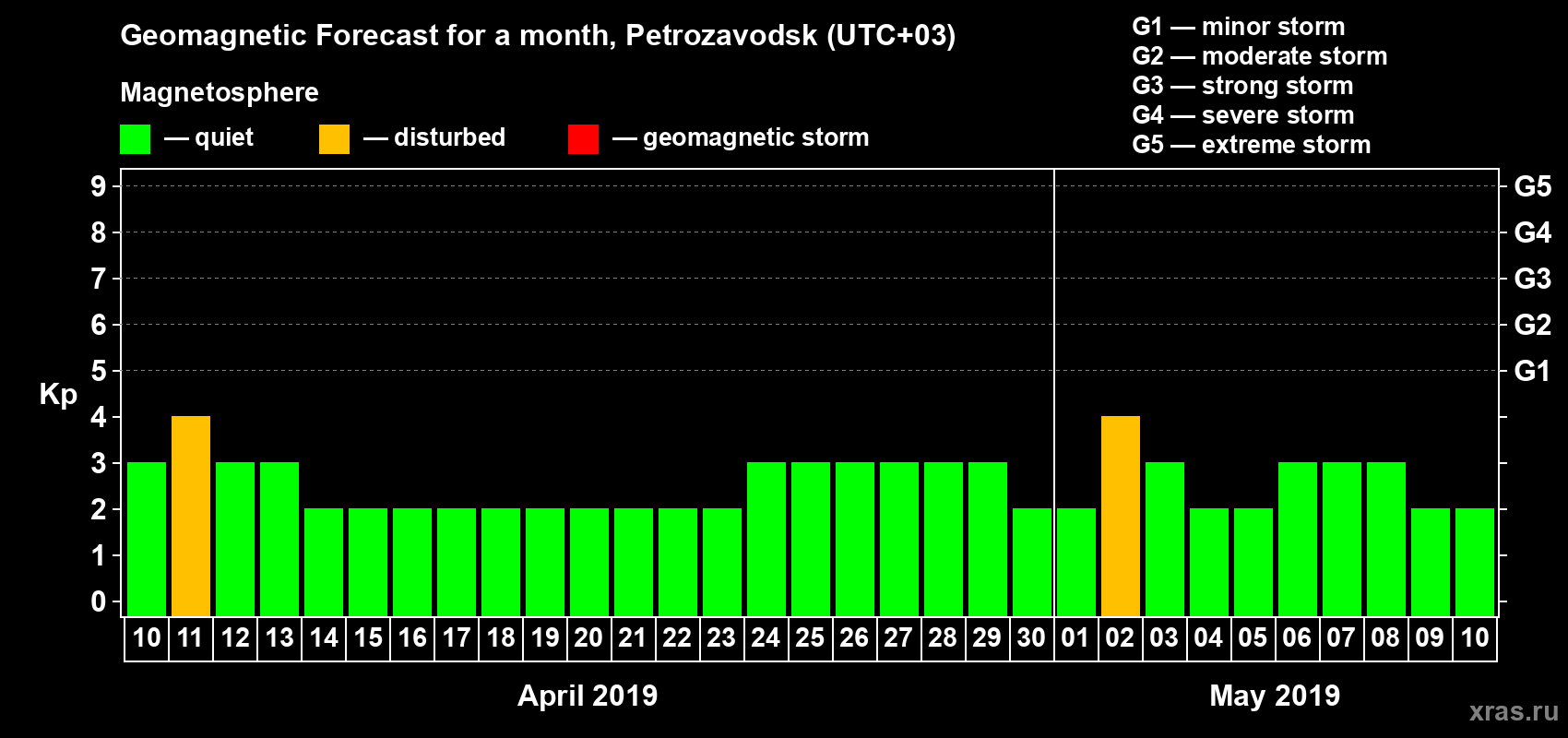 Forecast of the daily maximal value of geomagnetic index Kp for <b>1 month</b> (31 days) <b>from Apr 10, 2019 to May 10, 2019</b>
