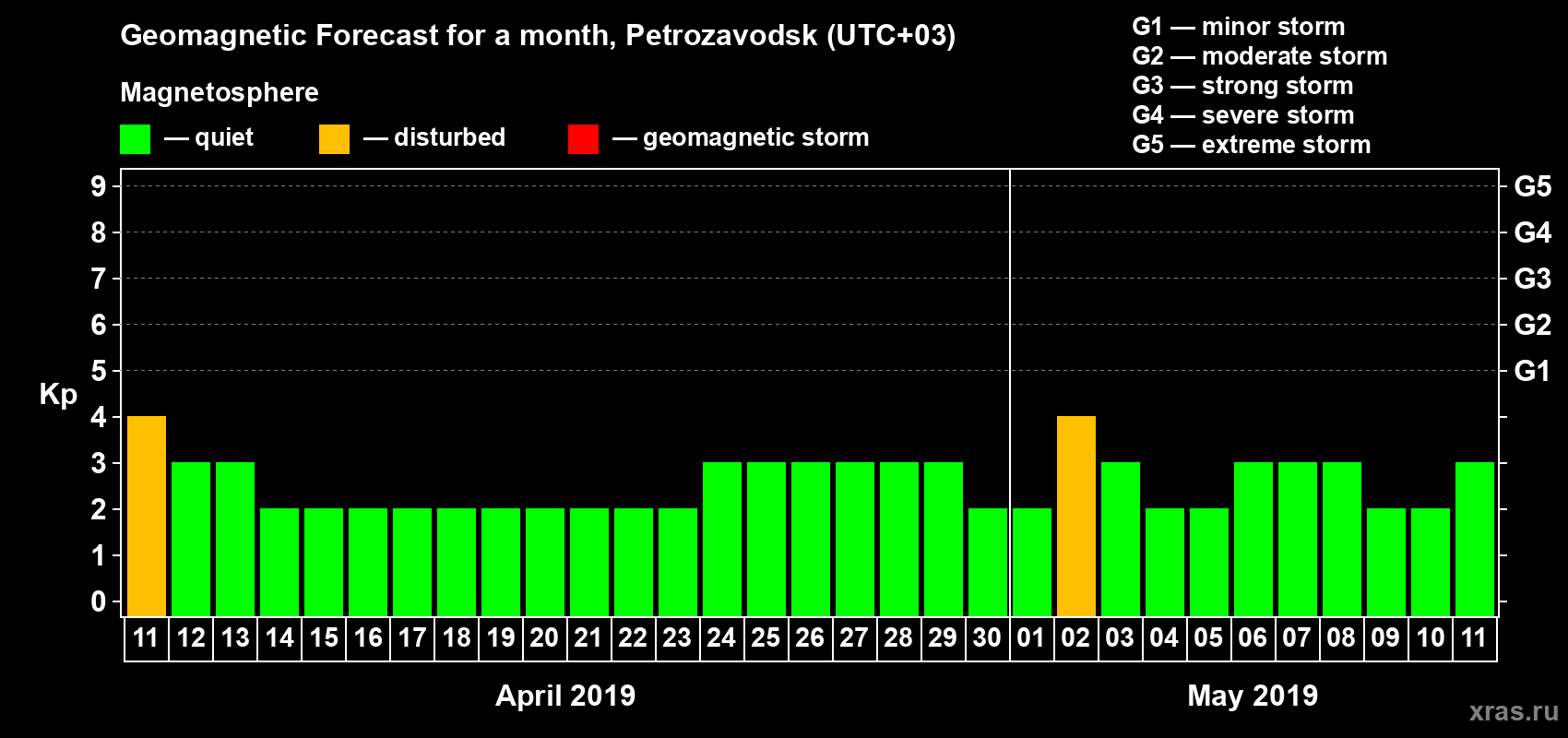 Forecast of the daily maximal value of geomagnetic index Kp for <b>1 month</b> (31 days) <b>from Apr 11, 2019 to May 11, 2019</b>