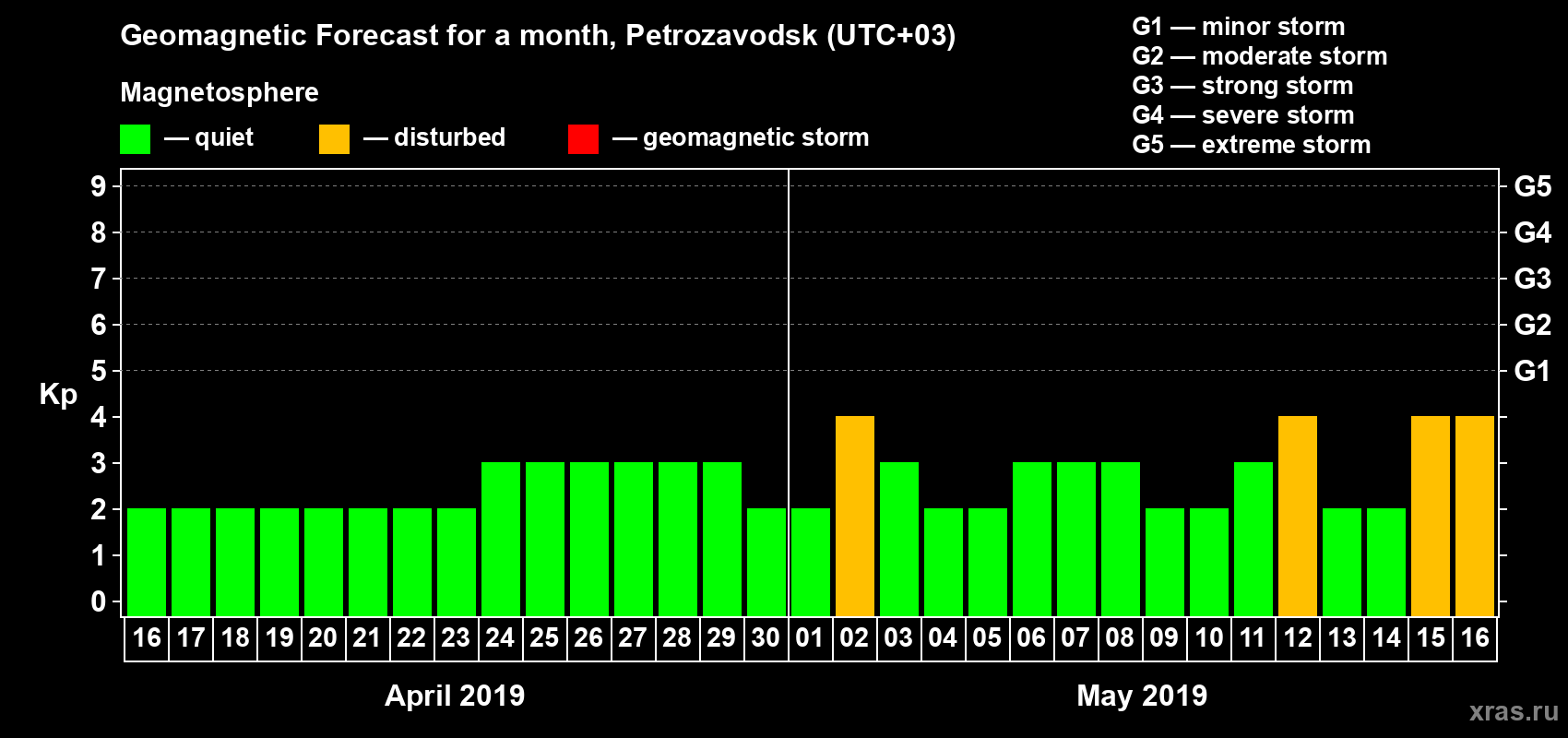 Forecast of the daily maximal value of geomagnetic index&nbsp;Kp for <b>1 month</b> (31 days) <b>from Apr 16, 2019 to May 16, 2019</b>