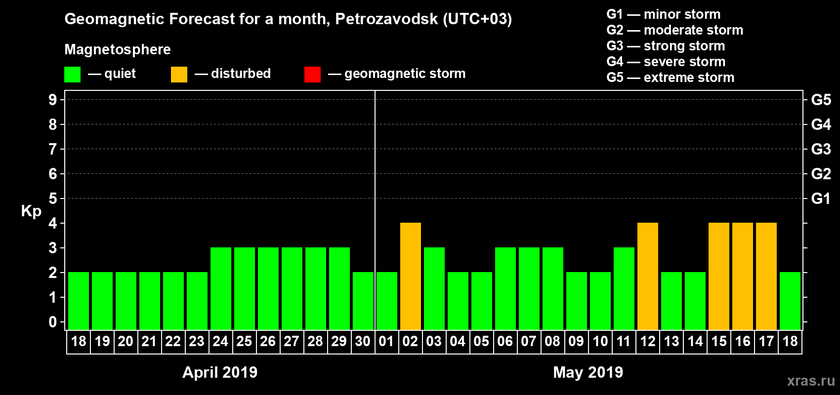 Forecast of the daily maximal value of geomagnetic index Kp for <b>1 month</b> (31 days) <b>from Apr 18, 2019 to May 18, 2019</b>