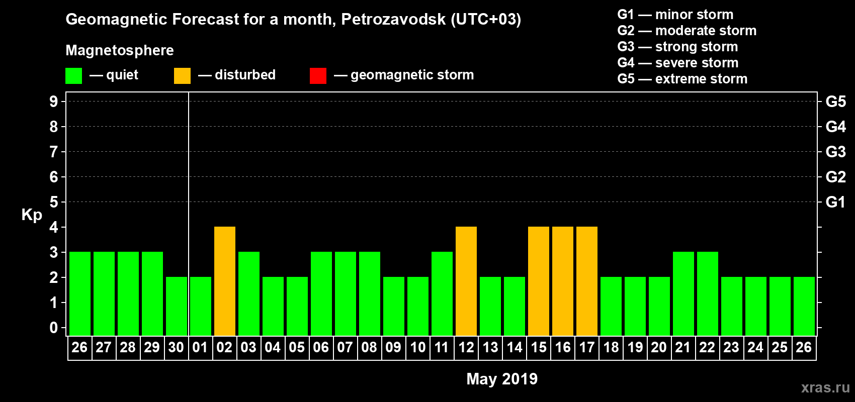 Forecast of the daily maximal value of geomagnetic index Kp for <b>1 month</b> (31 days) <b>from Apr 26, 2019 to May 26, 2019</b>