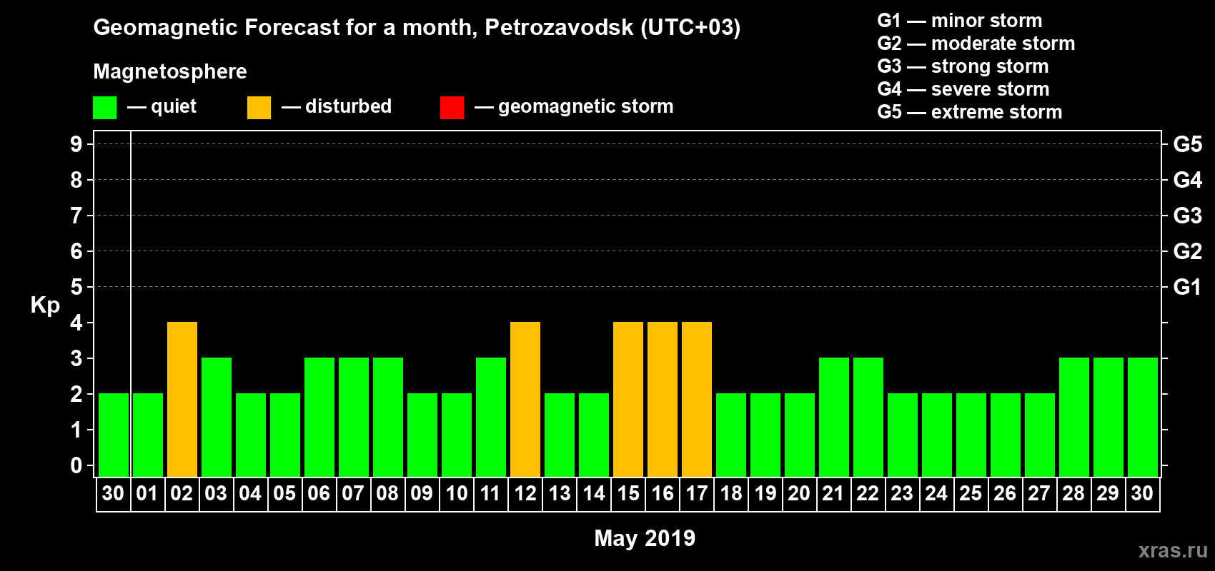 Forecast of the daily maximal value of geomagnetic index Kp for <b>1 month</b> (31 days) <b>from Apr 30, 2019 to May 30, 2019</b>