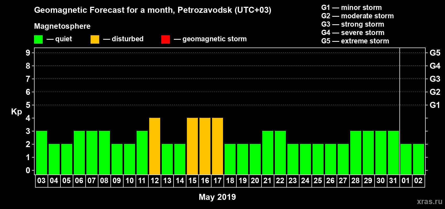 Forecast of the daily maximal value of geomagnetic index&nbsp;Kp for <b>1 month</b> (31 days) <b>from May 03, 2019 to Jun 02, 2019</b>