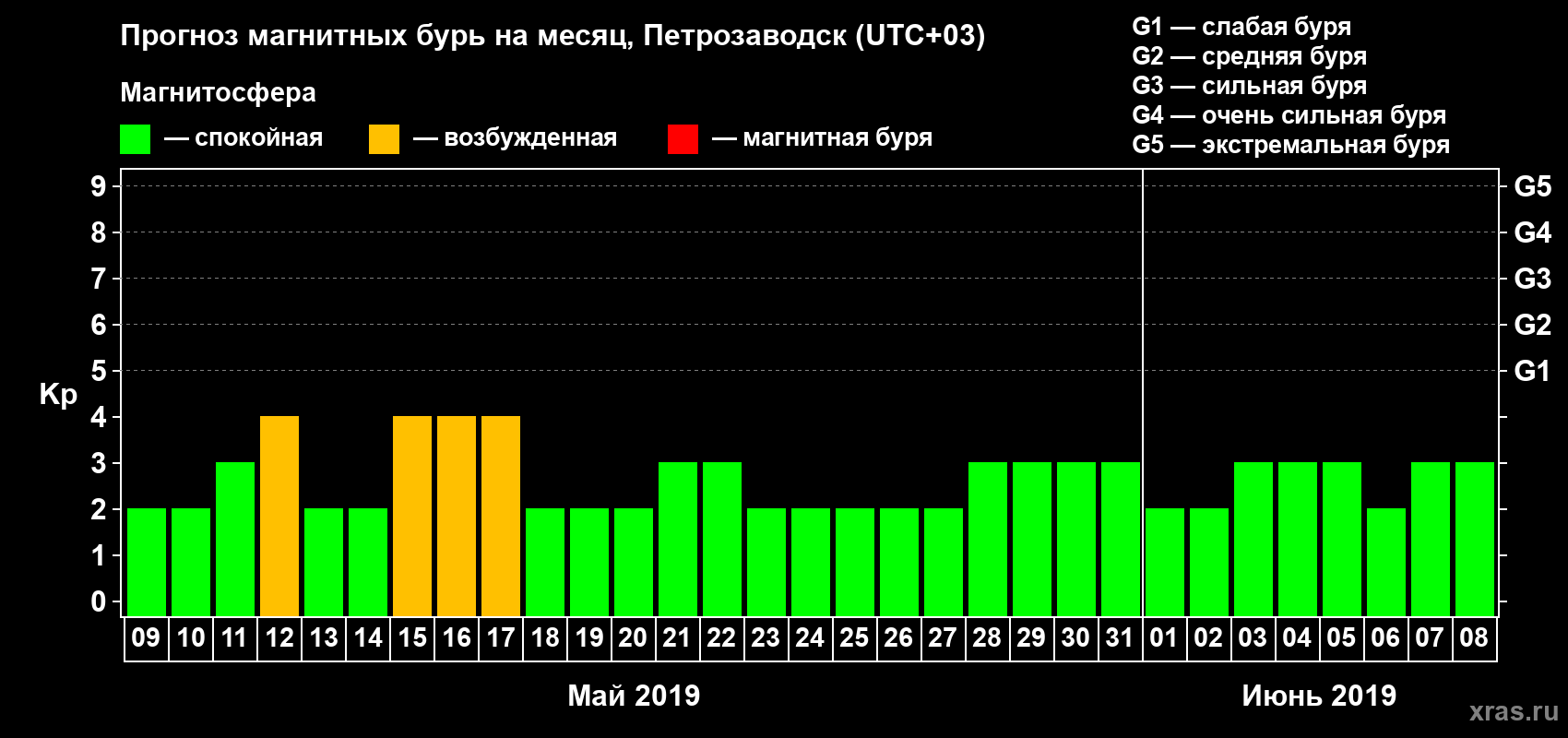 Прогноз максимального суточного геомагнитного индекса Kp на <b>1 месяц</b> (31 день) <b>с 09 мая по 08 июня 2019 г</b>
