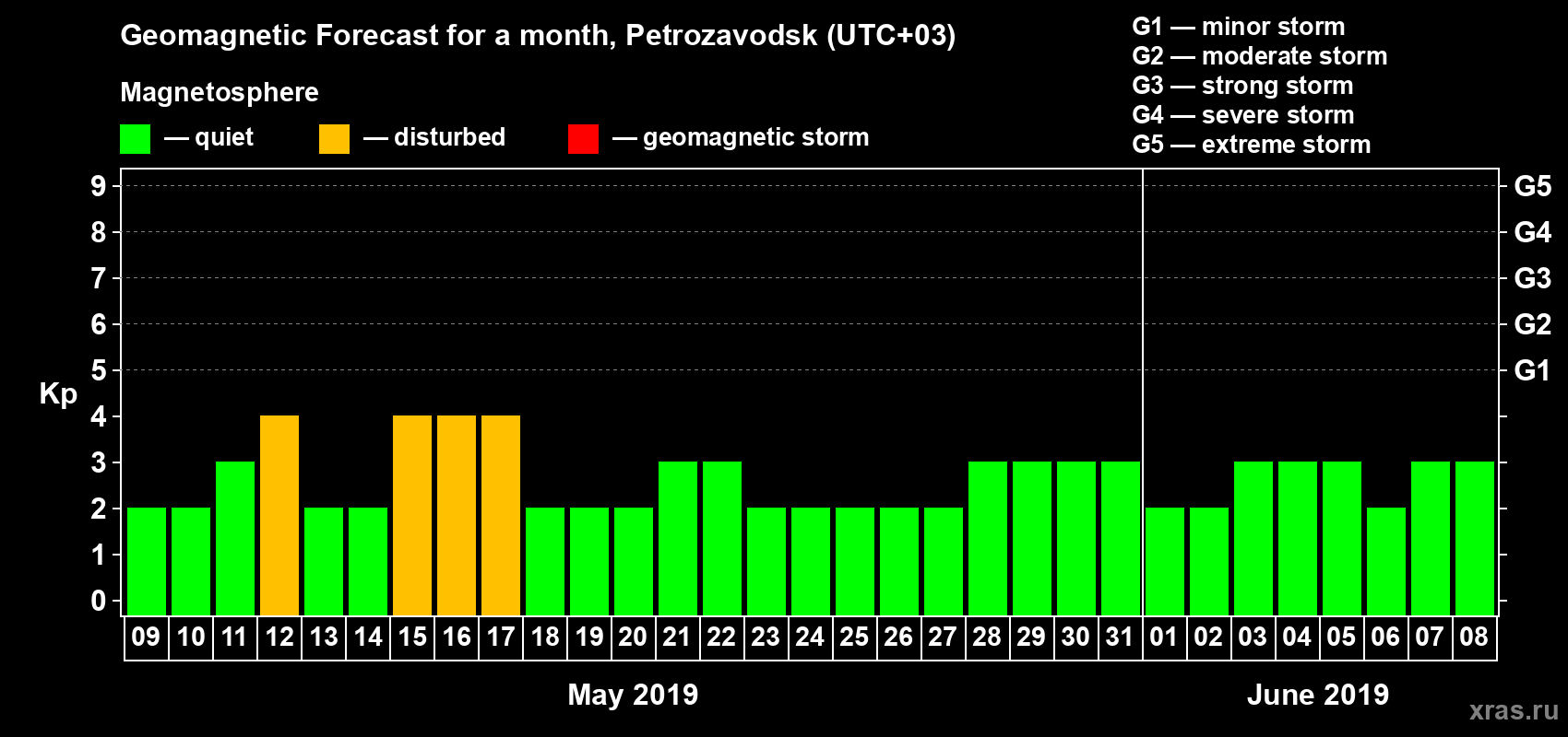 Forecast of the daily maximal value of geomagnetic index Kp for <b>1 month</b> (31 days) <b>from May 09, 2019 to Jun 08, 2019</b>