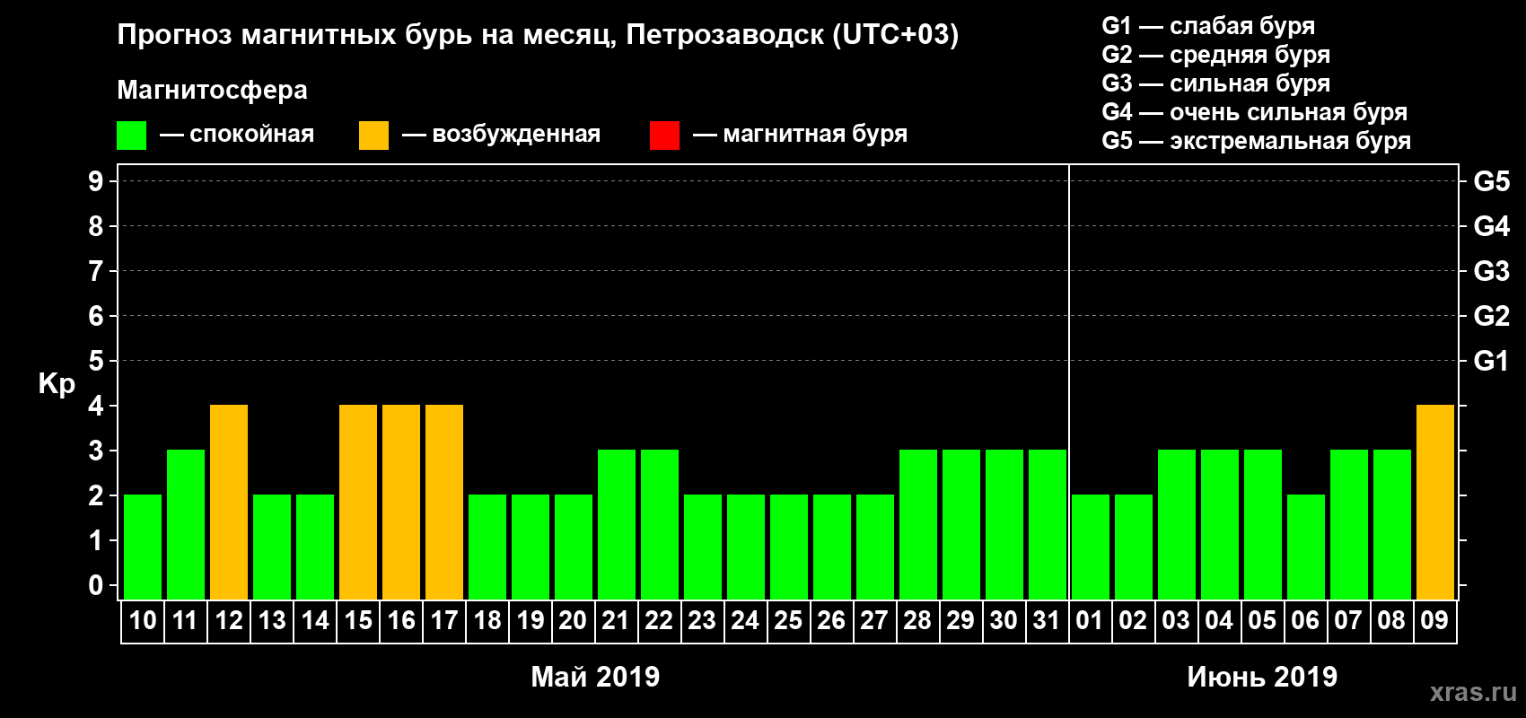 Прогноз максимального суточного геомагнитного индекса Kp на <b>1 месяц</b> (31 день) <b>с 10 мая по 09 июня 2019 г</b>