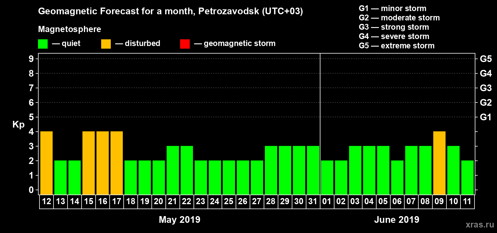 Forecast of the daily maximal value of geomagnetic index Kp for <b>1 month</b> (31 days) <b>from May 12, 2019 to Jun 11, 2019</b>