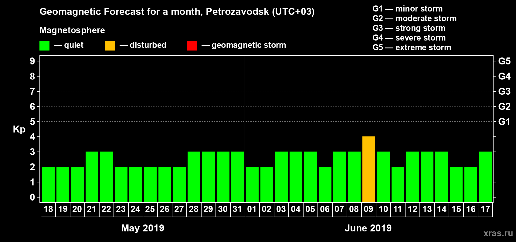 Forecast of the daily maximal value of geomagnetic index Kp for <b>1 month</b> (31 days) <b>from May 18, 2019 to Jun 17, 2019</b>