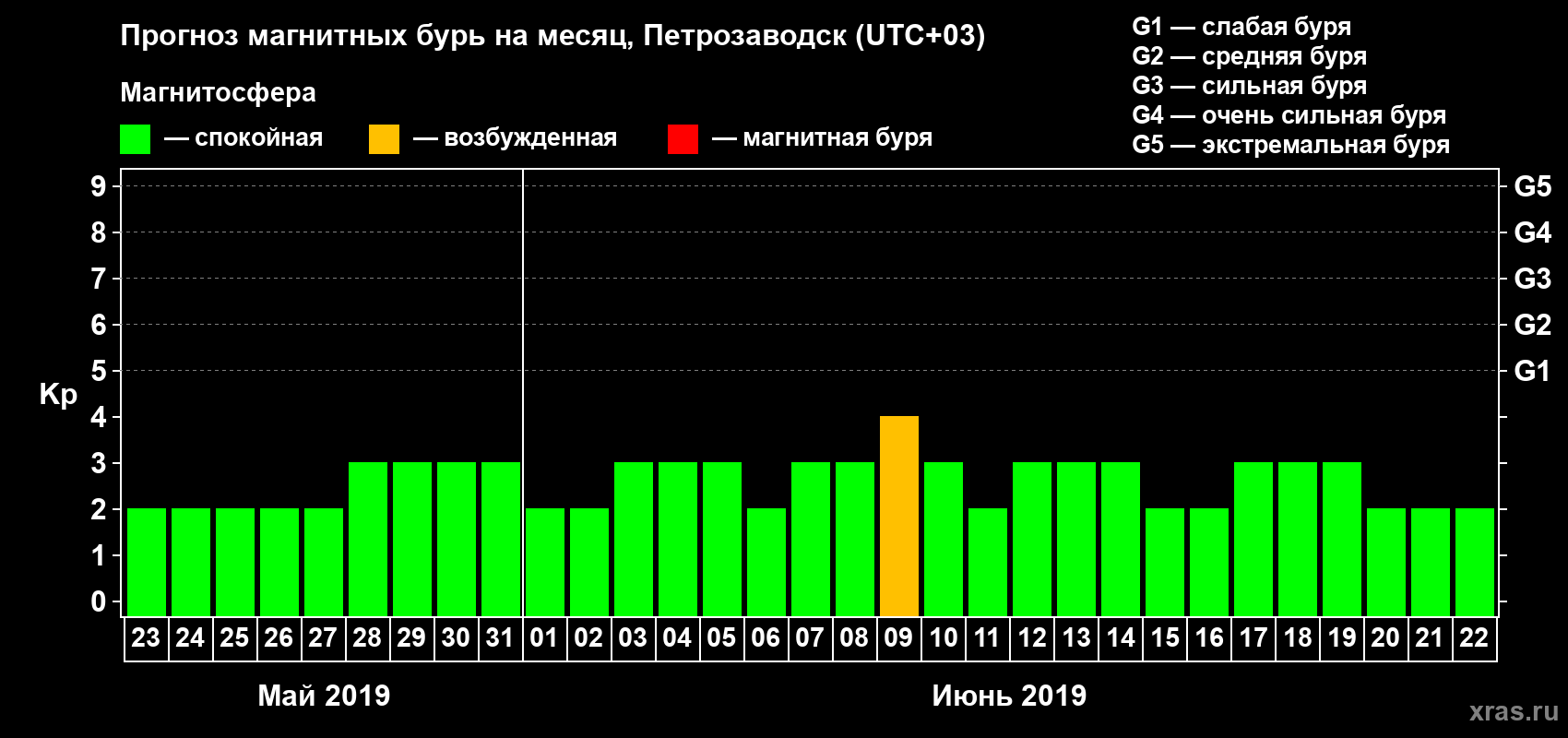 Прогноз максимального суточного геомагнитного индекса&nbsp;Kp на <b>1 месяц</b> (31 день) <b>с 23 мая по 22 июня 2019 г</b>