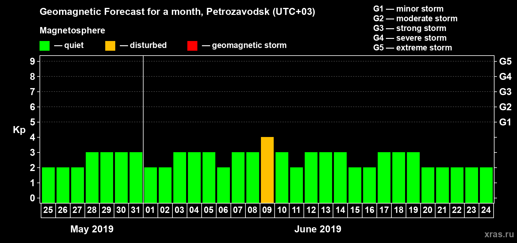 Forecast of the daily maximal value of geomagnetic index Kp for <b>1 month</b> (31 days) <b>from May 25, 2019 to Jun 24, 2019</b>