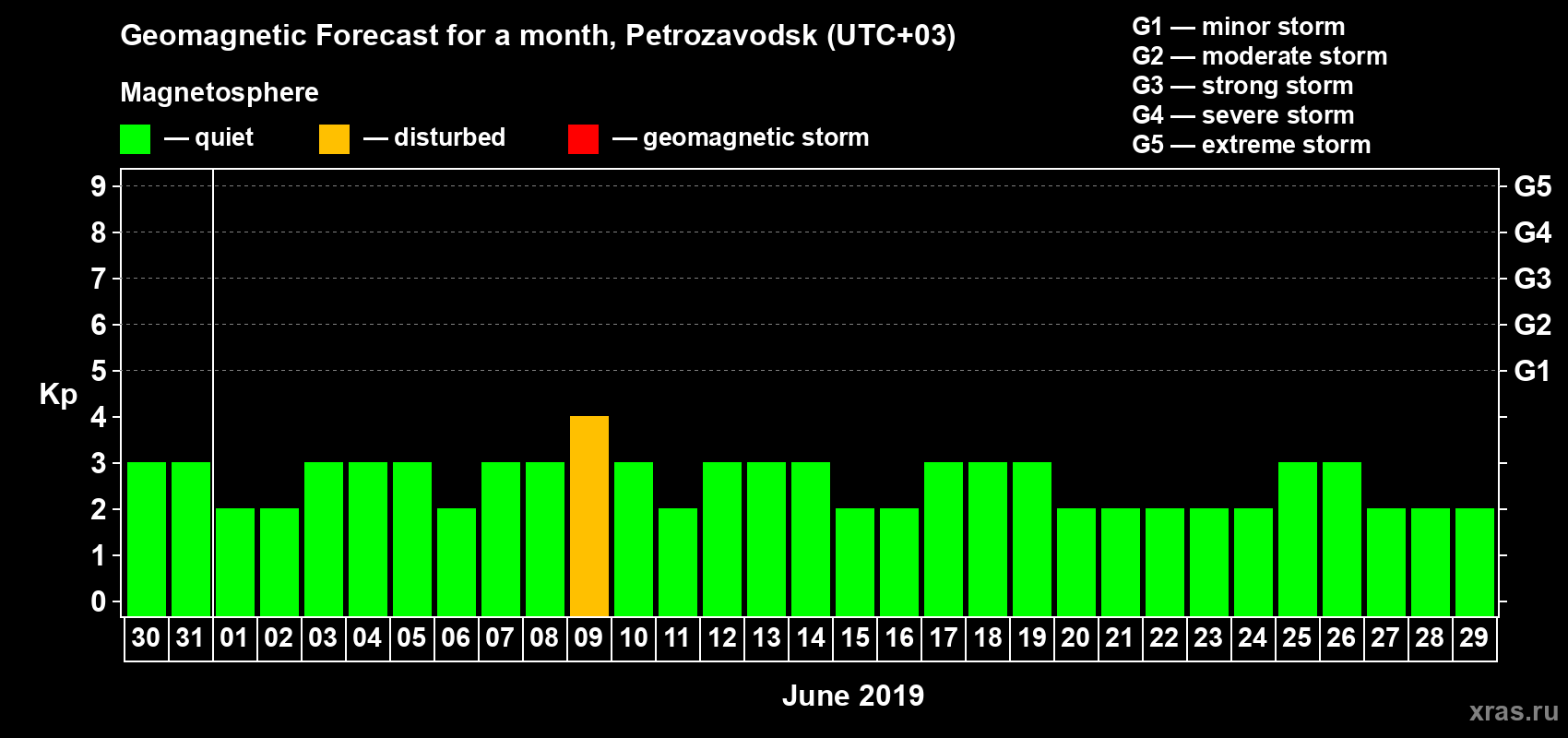 Forecast of the daily maximal value of geomagnetic index Kp for <b>1 month</b> (31 days) <b>from May 30, 2019 to Jun 29, 2019</b>