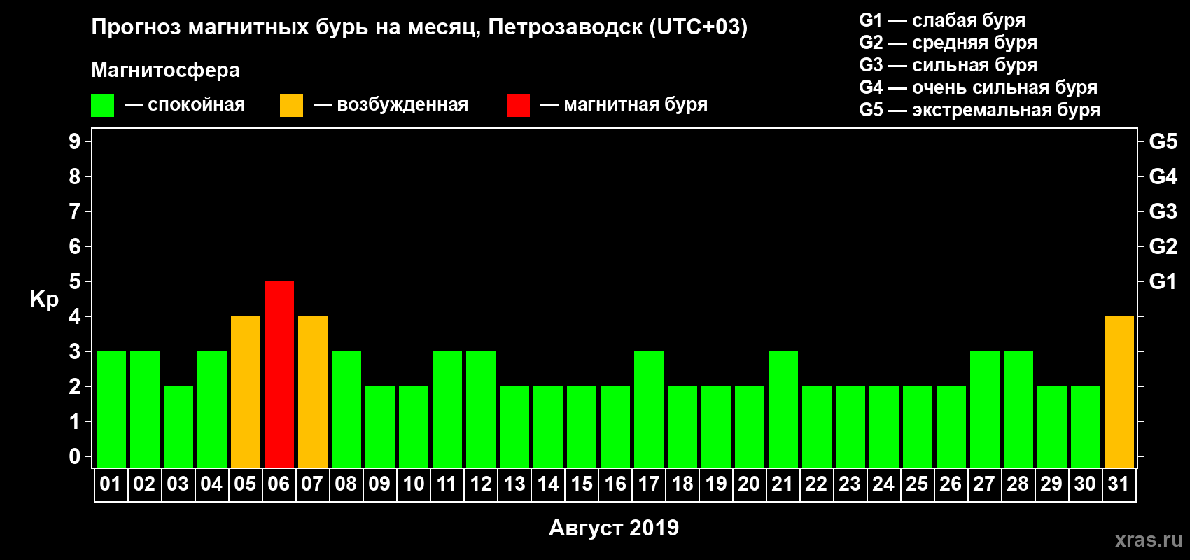 Прогноз максимального суточного геомагнитного индекса Kp на <b>1 месяц</b> (31 день) <b>с 01 августа по 31 августа 2019 г</b>
