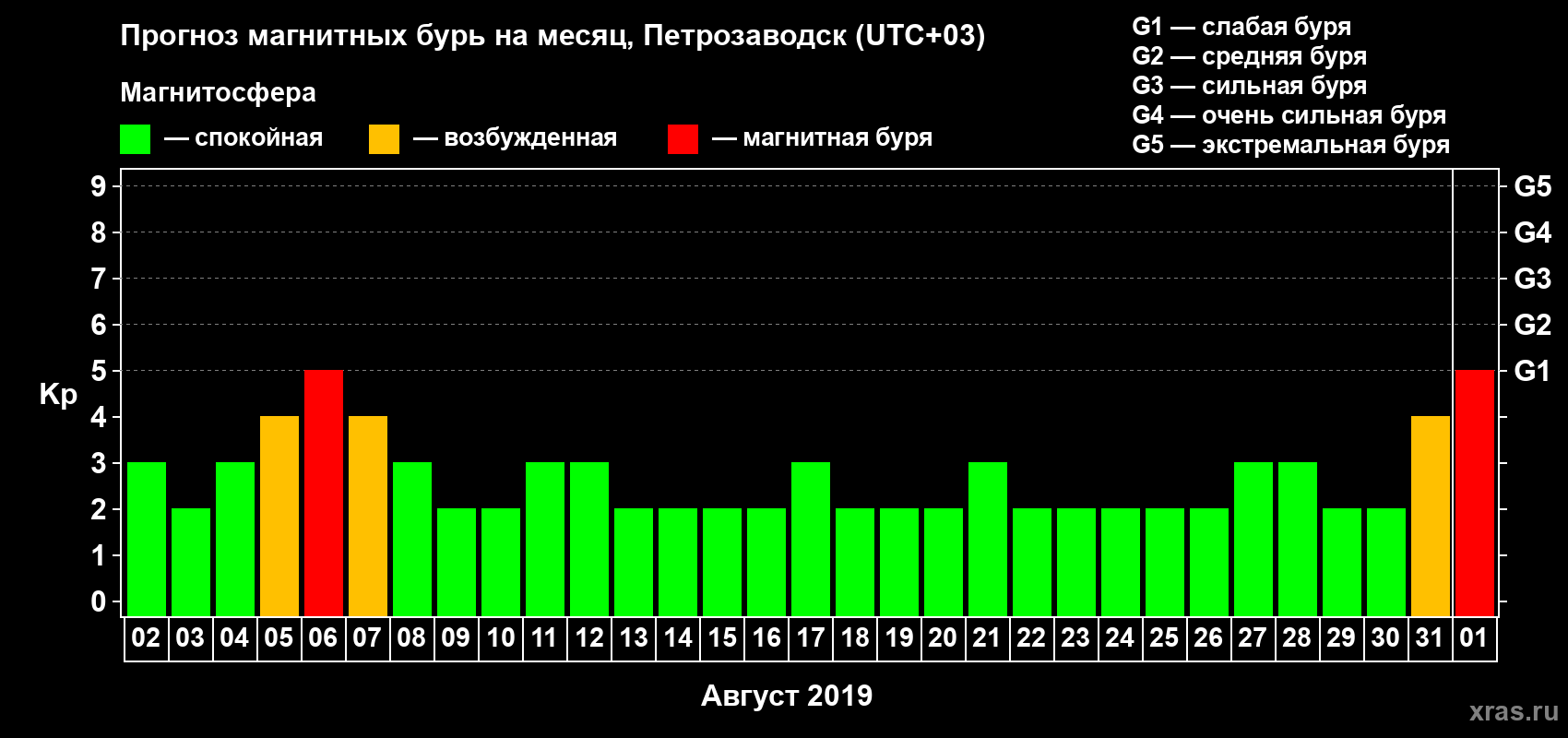 Прогноз максимального суточного геомагнитного индекса Kp на <b>1 месяц</b> (31 день) <b>с 02 августа по 01 сентября 2019 г</b>