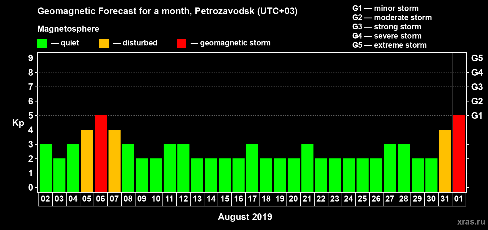 Forecast of the daily maximal value of geomagnetic index Kp for <b>1 month</b> (31 days) <b>from Aug 02, 2019 to Sep 01, 2019</b>