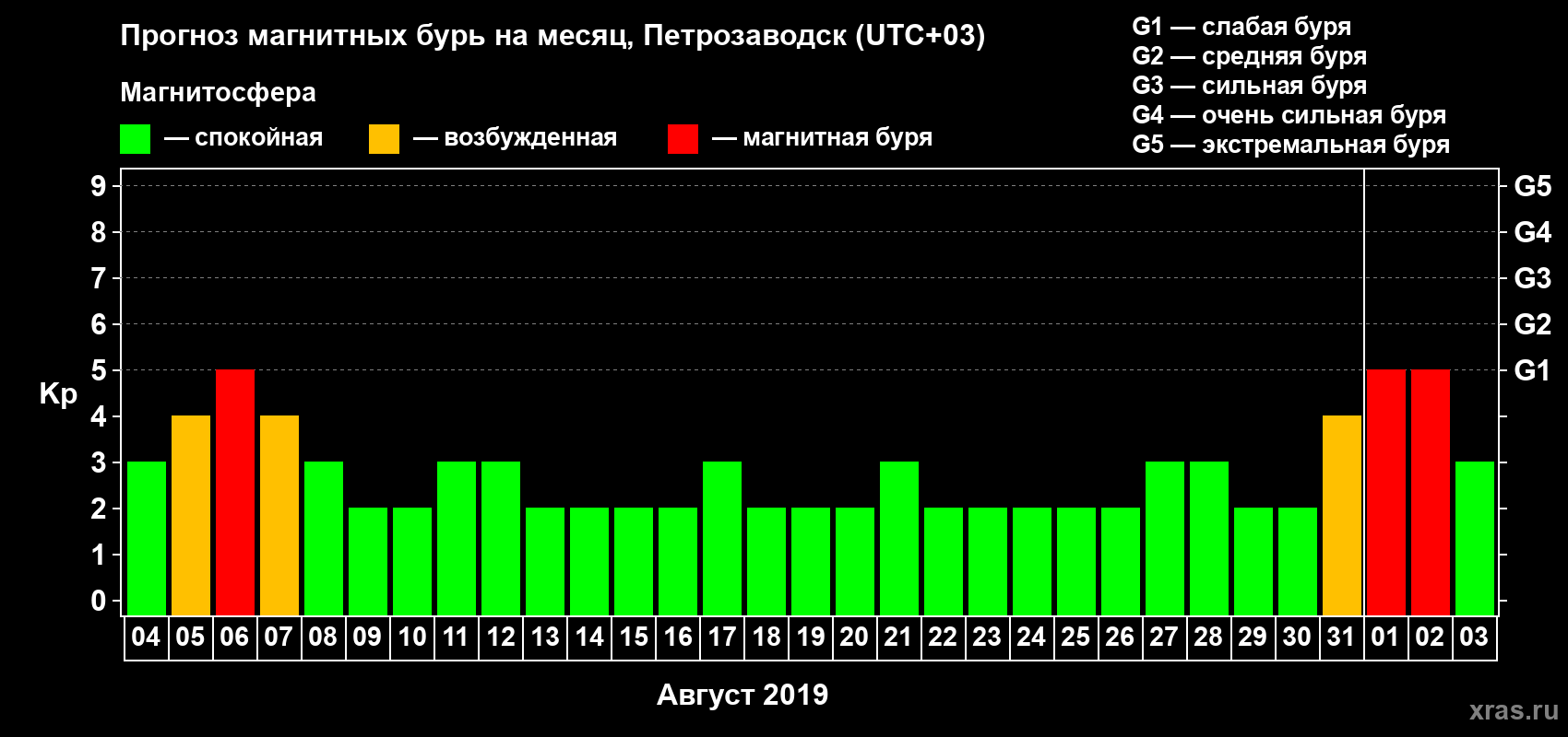 Прогноз максимального суточного геомагнитного индекса Kp на <b>1 месяц</b> (31 день) <b>с 04 августа по 03 сентября 2019 г</b>