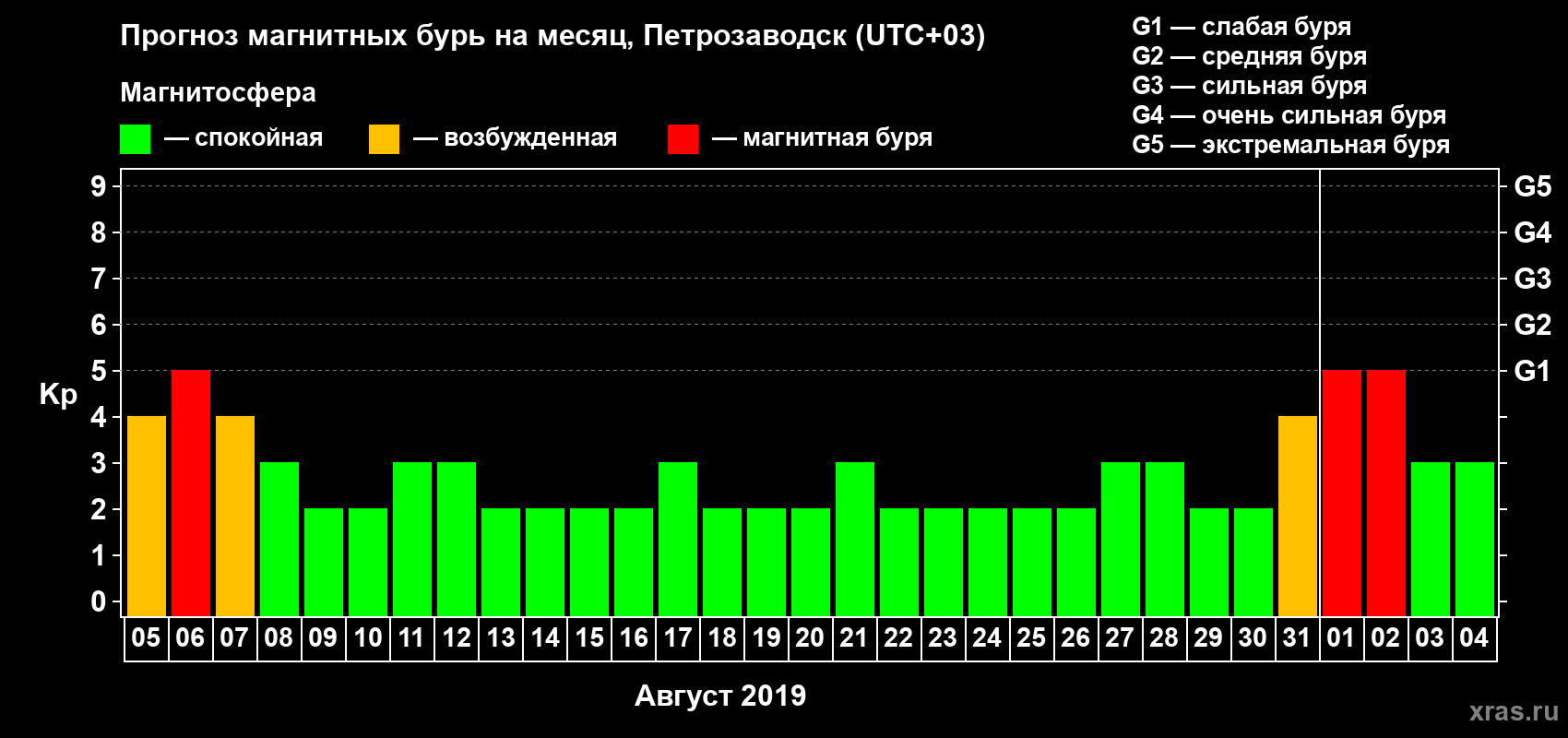 Прогноз максимального суточного геомагнитного индекса Kp на <b>1 месяц</b> (31 день) <b>с 05 августа по 04 сентября 2019 г</b>