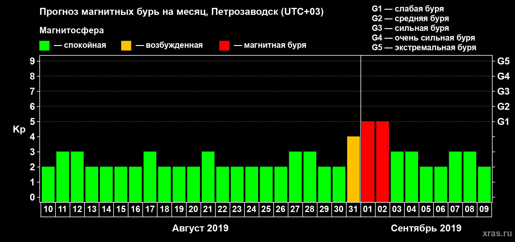 Прогноз максимального суточного геомагнитного индекса Kp на <b>1 месяц</b> (31 день) <b>с 10 августа по 09 сентября 2019 г</b>