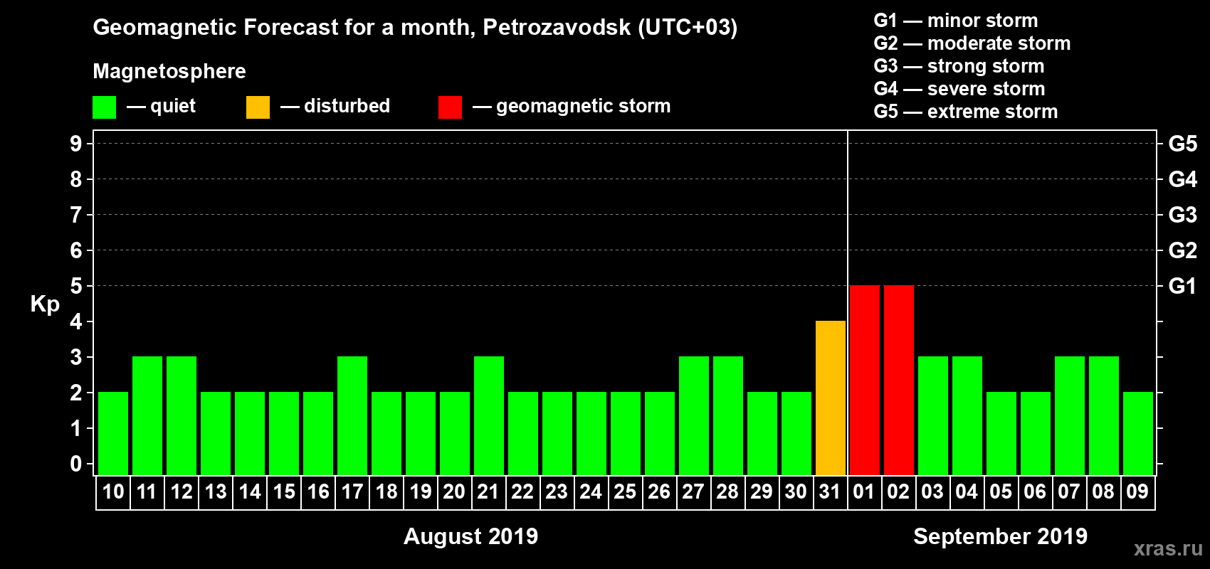 Forecast of the daily maximal value of geomagnetic index Kp for <b>1 month</b> (31 days) <b>from Aug 10, 2019 to Sep 09, 2019</b>