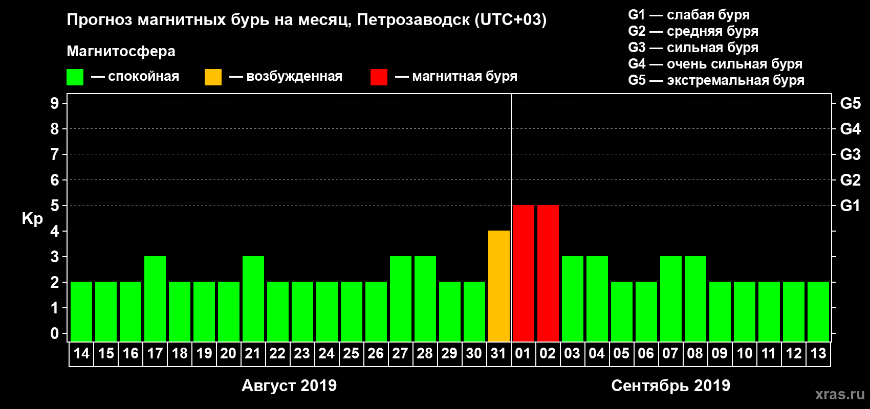 Прогноз максимального суточного геомагнитного индекса Kp на <b>1 месяц</b> (31 день) <b>с 14 августа по 13 сентября 2019 г</b>