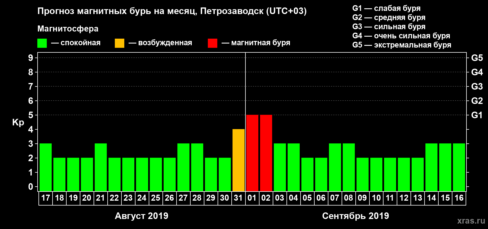 Прогноз максимального суточного геомагнитного индекса Kp на <b>1 месяц</b> (31 день) <b>с 17 августа по 16 сентября 2019 г</b>