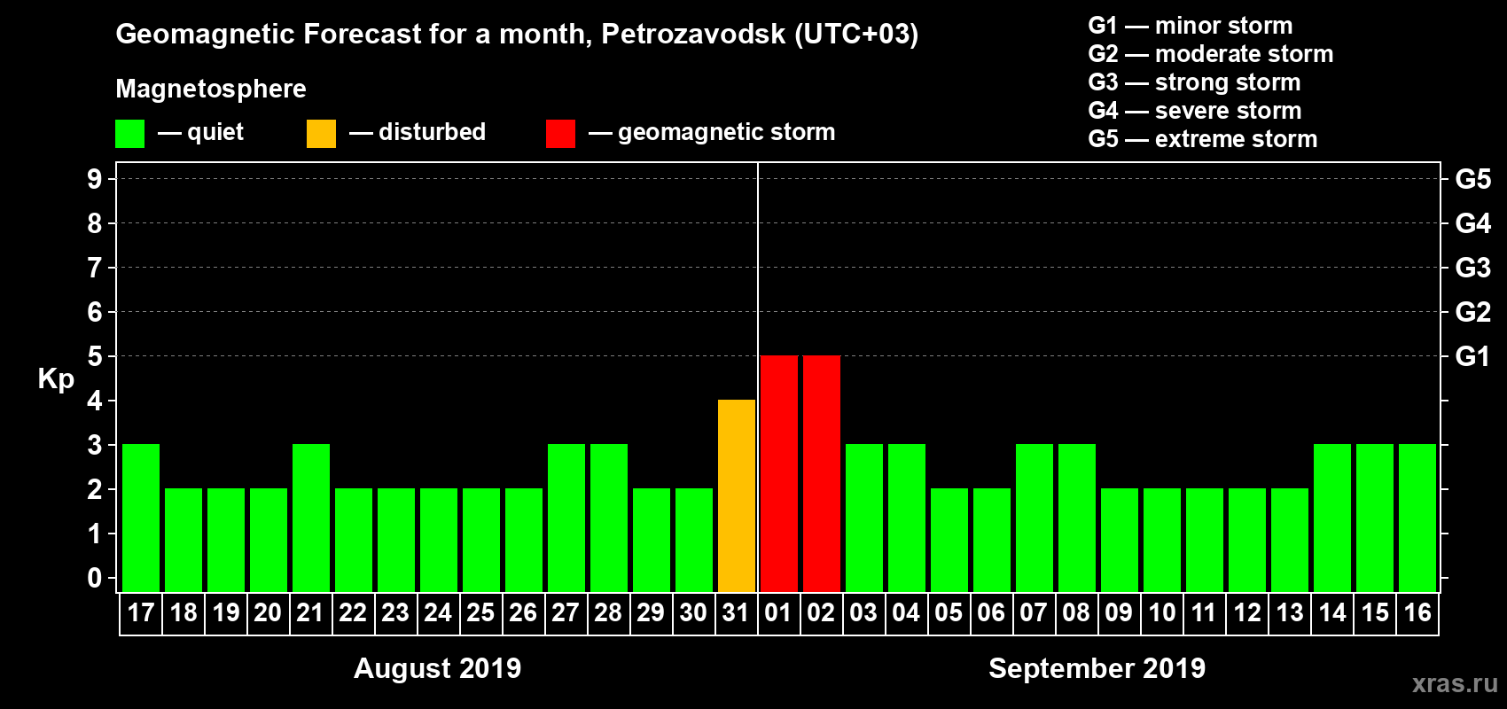 Forecast of the daily maximal value of geomagnetic index Kp for <b>1 month</b> (31 days) <b>from Aug 17, 2019 to Sep 16, 2019</b>