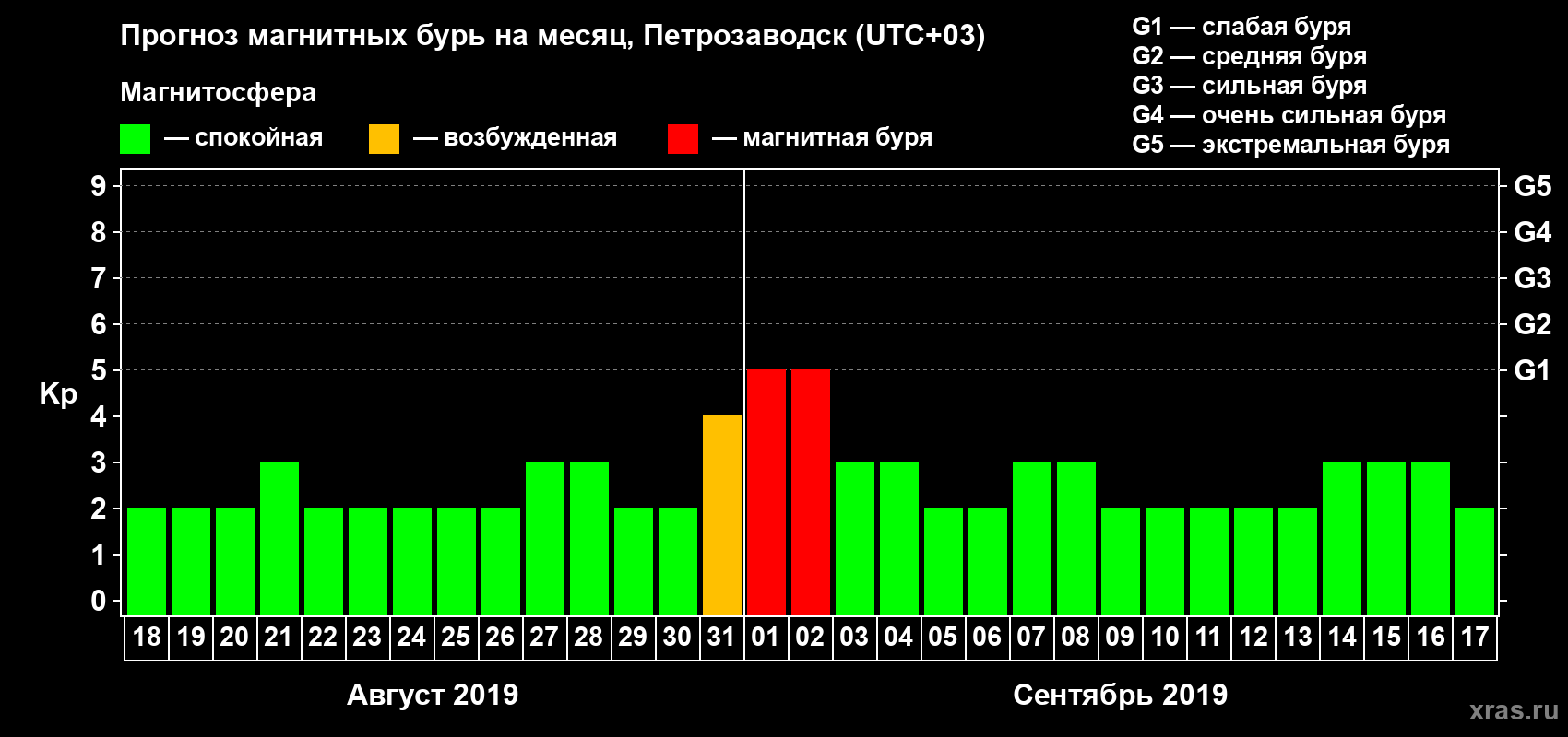 Прогноз максимального суточного геомагнитного индекса Kp на <b>1 месяц</b> (31 день) <b>с 18 августа по 17 сентября 2019 г</b>