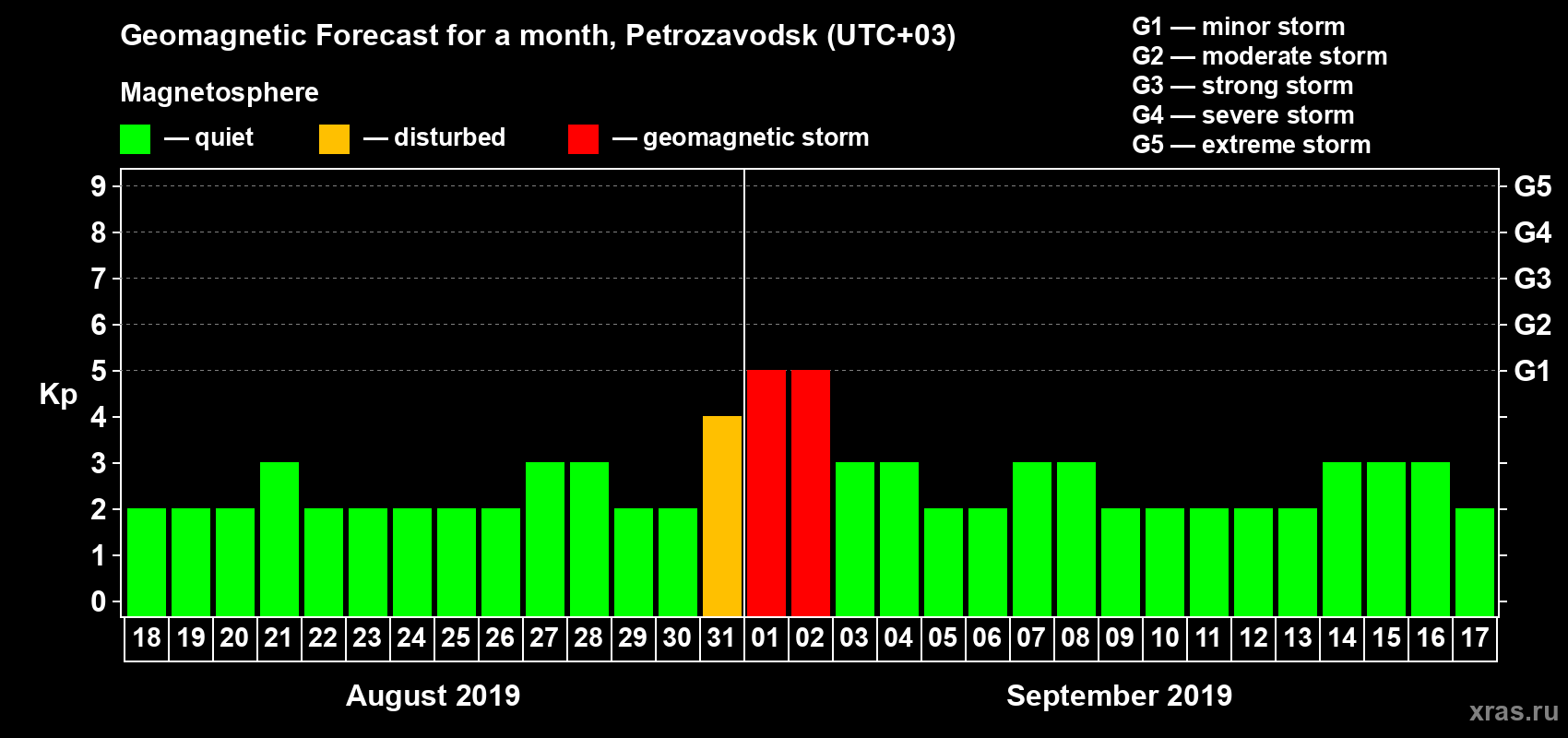 Forecast of the daily maximal value of geomagnetic index Kp for <b>1 month</b> (31 days) <b>from Aug 18, 2019 to Sep 17, 2019</b>