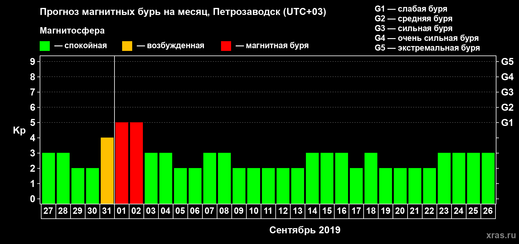 Прогноз максимального суточного геомагнитного индекса Kp на <b>1 месяц</b> (31 день) <b>с 27 августа по 26 сентября 2019 г</b>