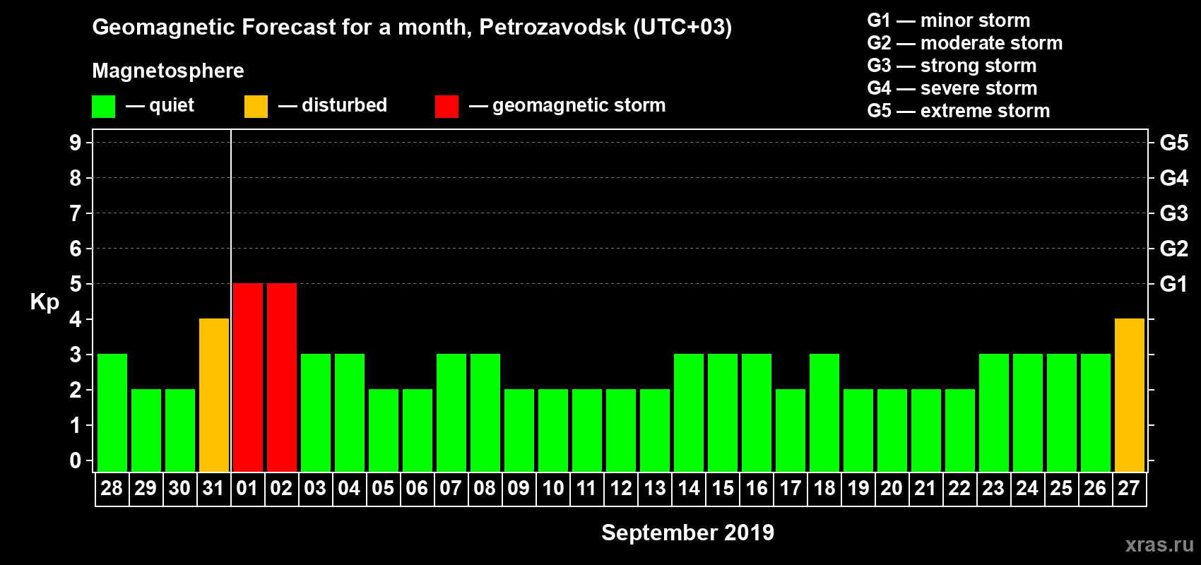 Forecast of the daily maximal value of geomagnetic index Kp for <b>1 month</b> (31 days) <b>from Aug 28, 2019 to Sep 27, 2019</b>
