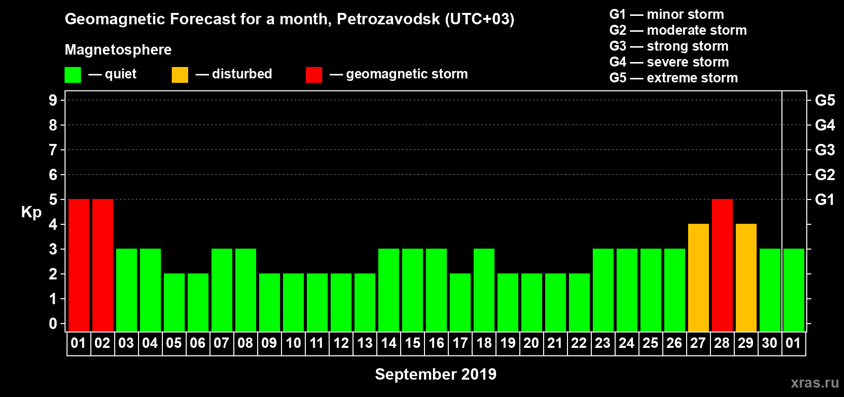 Forecast of the daily maximal value of geomagnetic index Kp for <b>1 month</b> (31 days) <b>from Sep 01, 2019 to Oct 01, 2019</b>