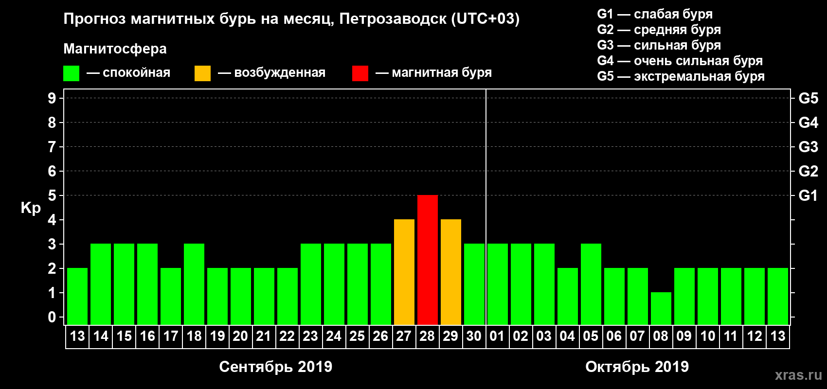 Прогноз максимального суточного геомагнитного индекса Kp на <b>1 месяц</b> (31 день) <b>с 13 сентября по 13 октября 2019 г</b>