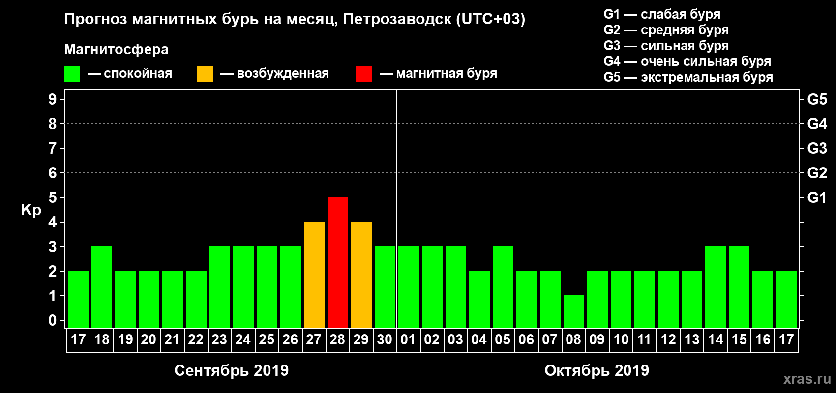 Прогноз максимального суточного геомагнитного индекса Kp на <b>1 месяц</b> (31 день) <b>с 17 сентября по 17 октября 2019 г</b>