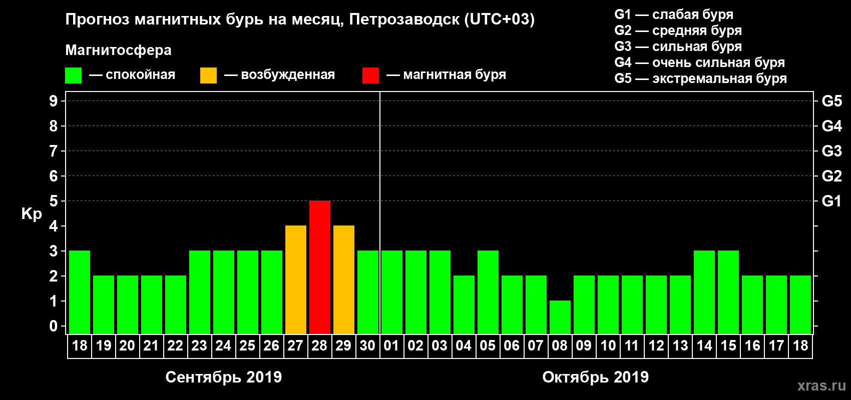 Прогноз максимального суточного геомагнитного индекса Kp на <b>1 месяц</b> (31 день) <b>с 18 сентября по 18 октября 2019 г</b>