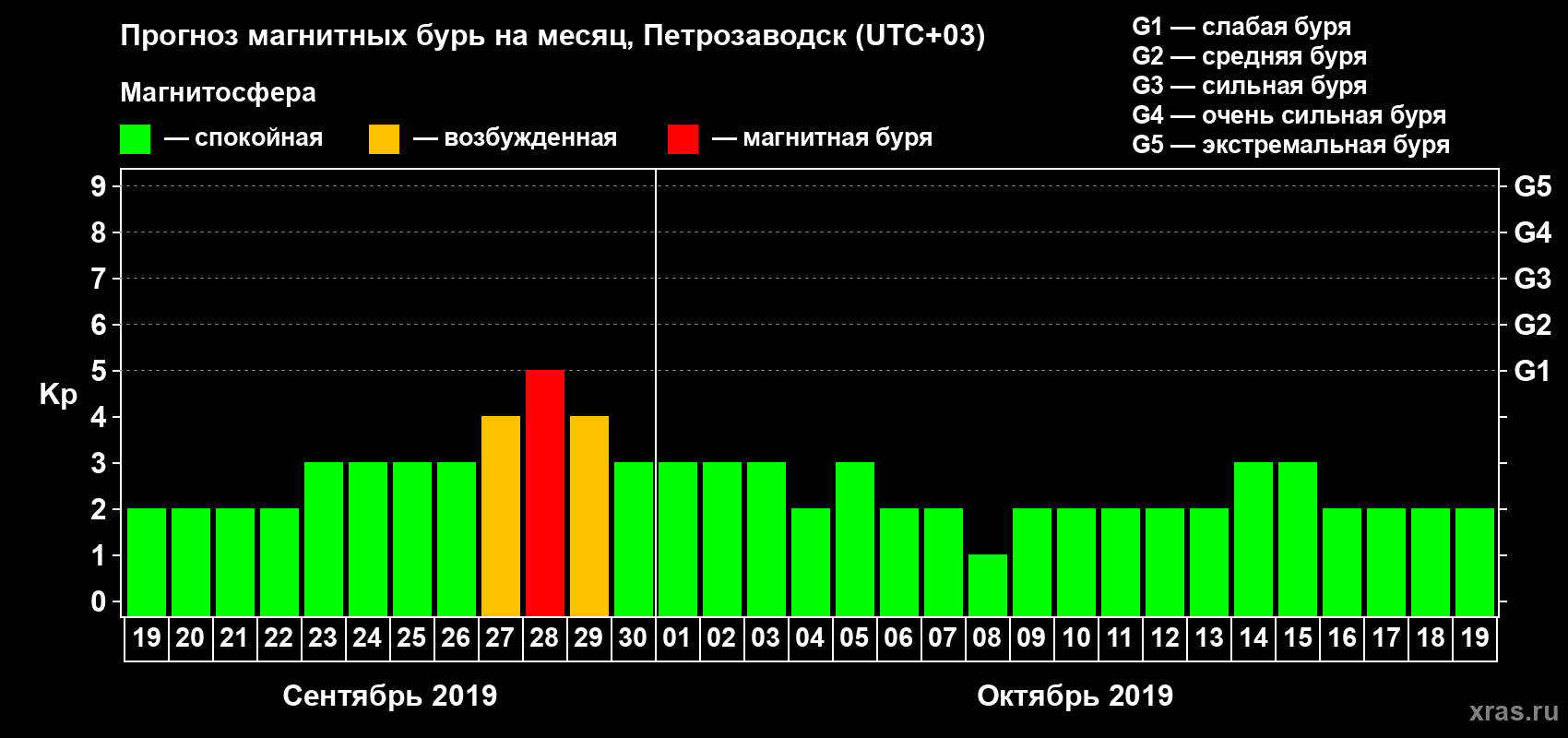 Прогноз максимального суточного геомагнитного индекса Kp на <b>1 месяц</b> (31 день) <b>с 19 сентября по 19 октября 2019 г</b>