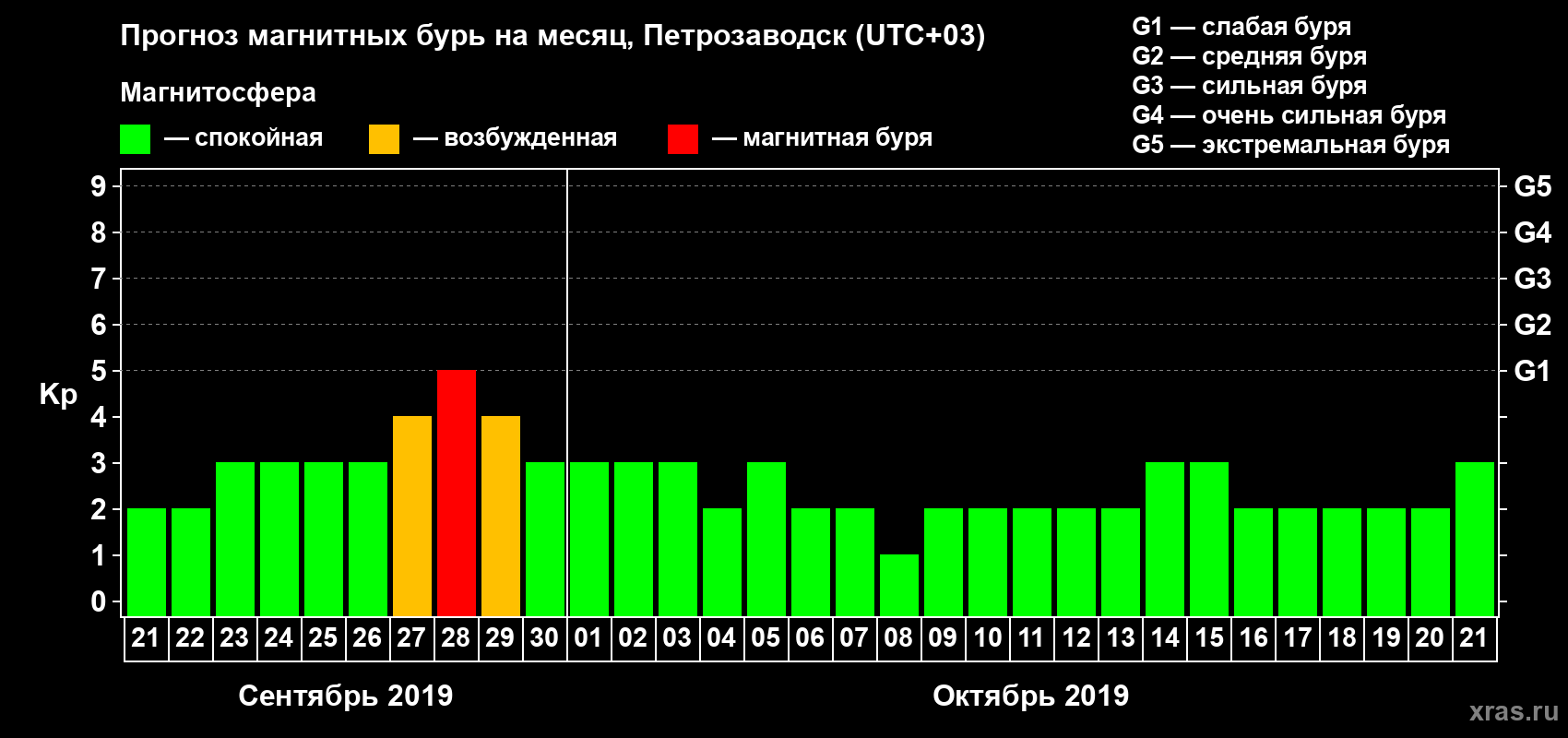 Прогноз максимального суточного геомагнитного индекса Kp на <b>1 месяц</b> (31 день) <b>с 21 сентября по 21 октября 2019 г</b>